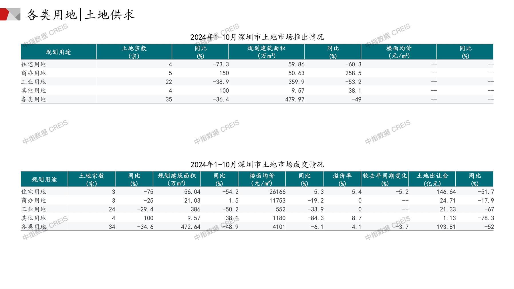 深圳、住宅用地、商办用地、土地市场、土地成交、土地排行榜、土地供求、工业用地、楼面均价、出让金、规划建筑面积、容积率、出让面积、成交楼面价、溢价率、房企拿地、拿地排行榜