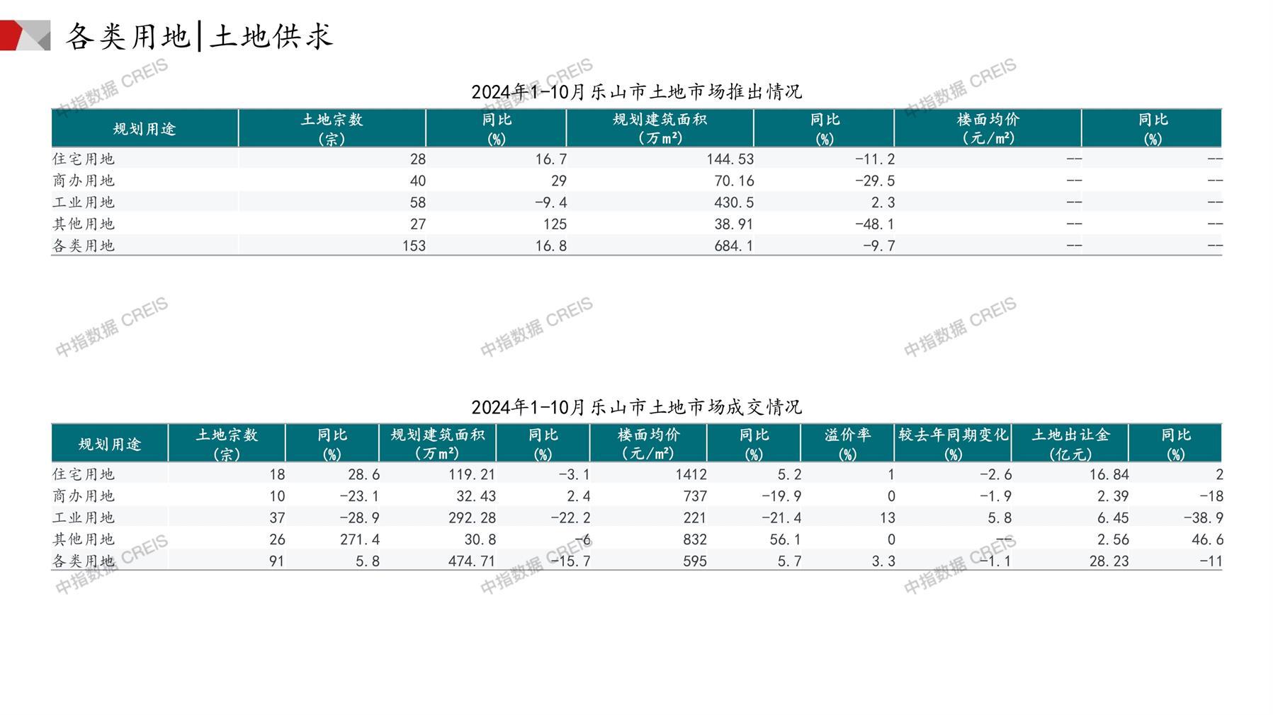 乐山、住宅用地、商办用地、土地市场、土地成交、土地排行榜、土地供求、工业用地、楼面均价、出让金、规划建筑面积、容积率、出让面积、成交楼面价、溢价率、房企拿地、拿地排行榜