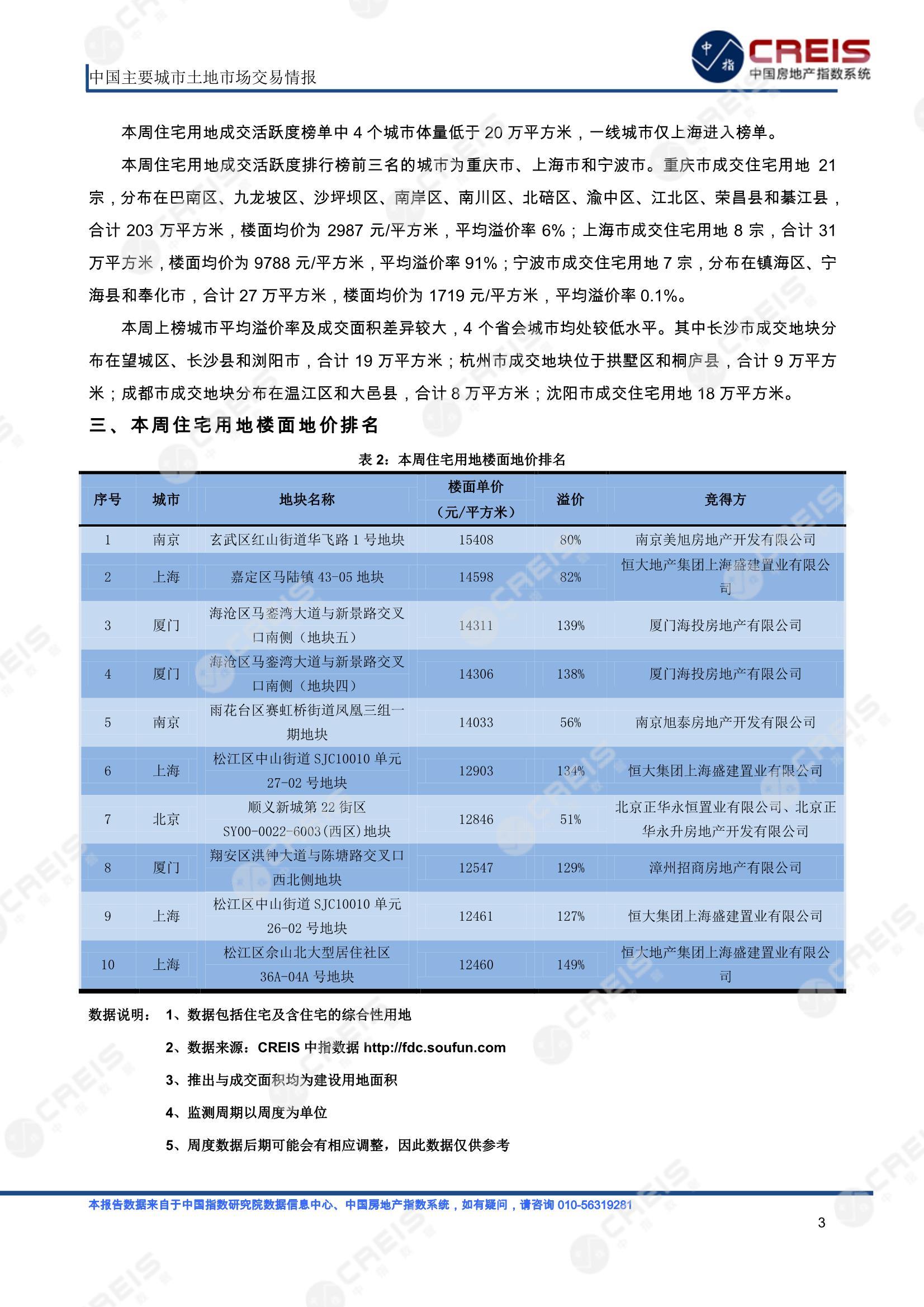 住宅用地、商办用地、土地市场、土地交易、土地成交、土地排行榜、土地供求、工业用地、楼面均价、出让金、规划建筑面积、容积率、出让面积、成交楼面价、溢价率、房企拿地、拿地排行榜、住宅用地成交排行、土地成交情况、一线城市、二线城市