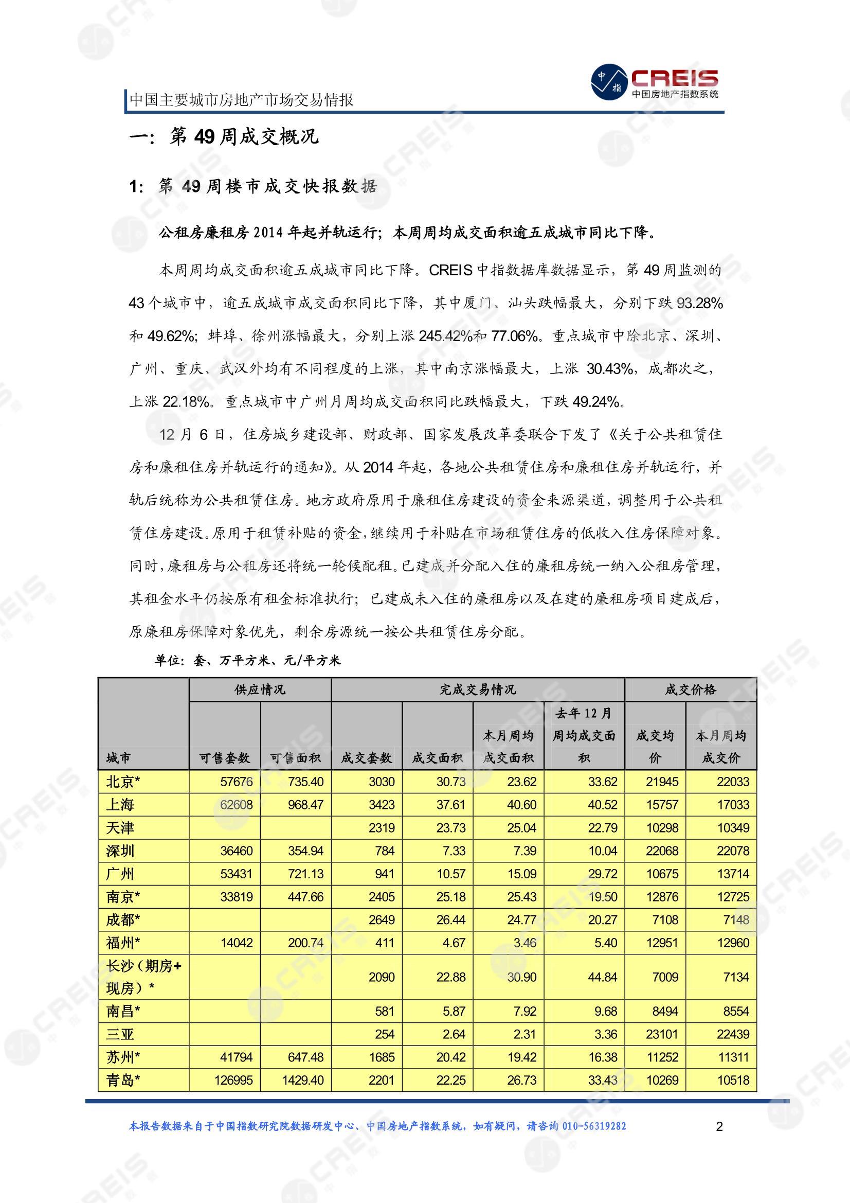 全国楼市、全国房地产市场、重点城市、市场周报、房地产周报、商品房、商品住宅、成交量、供应量、供应面积、成交面积、楼市库存、库存面积、去化周期