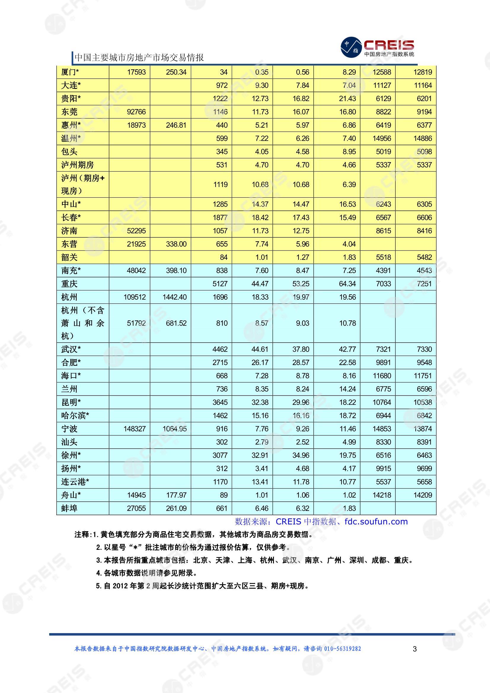 全国楼市、全国房地产市场、重点城市、市场周报、房地产周报、商品房、商品住宅、成交量、供应量、供应面积、成交面积、楼市库存、库存面积、去化周期