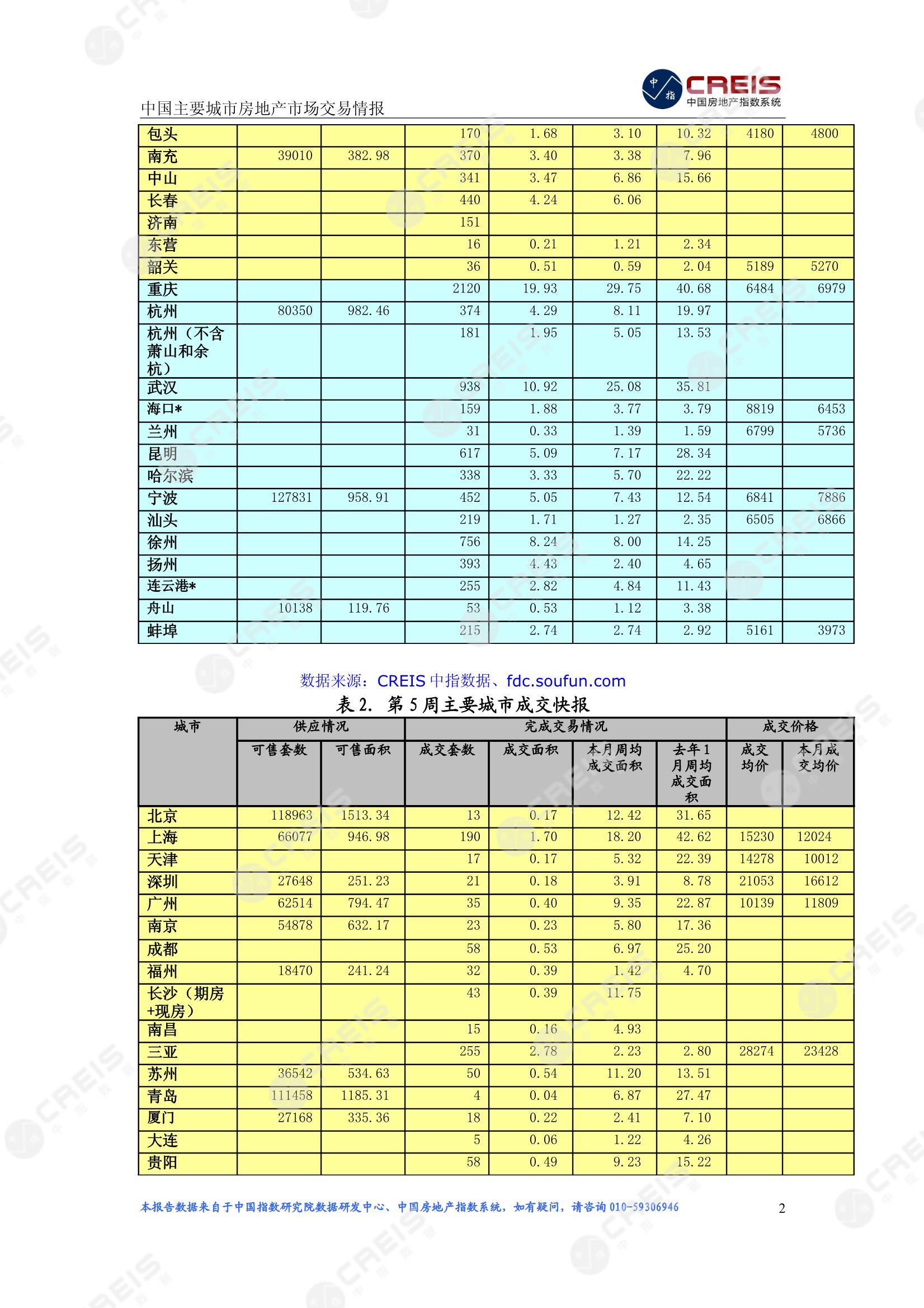 全国楼市、全国房地产市场、重点城市、市场周报、房地产周报、商品房、商品住宅、成交量、供应量、供应面积、成交面积、楼市库存、库存面积、去化周期