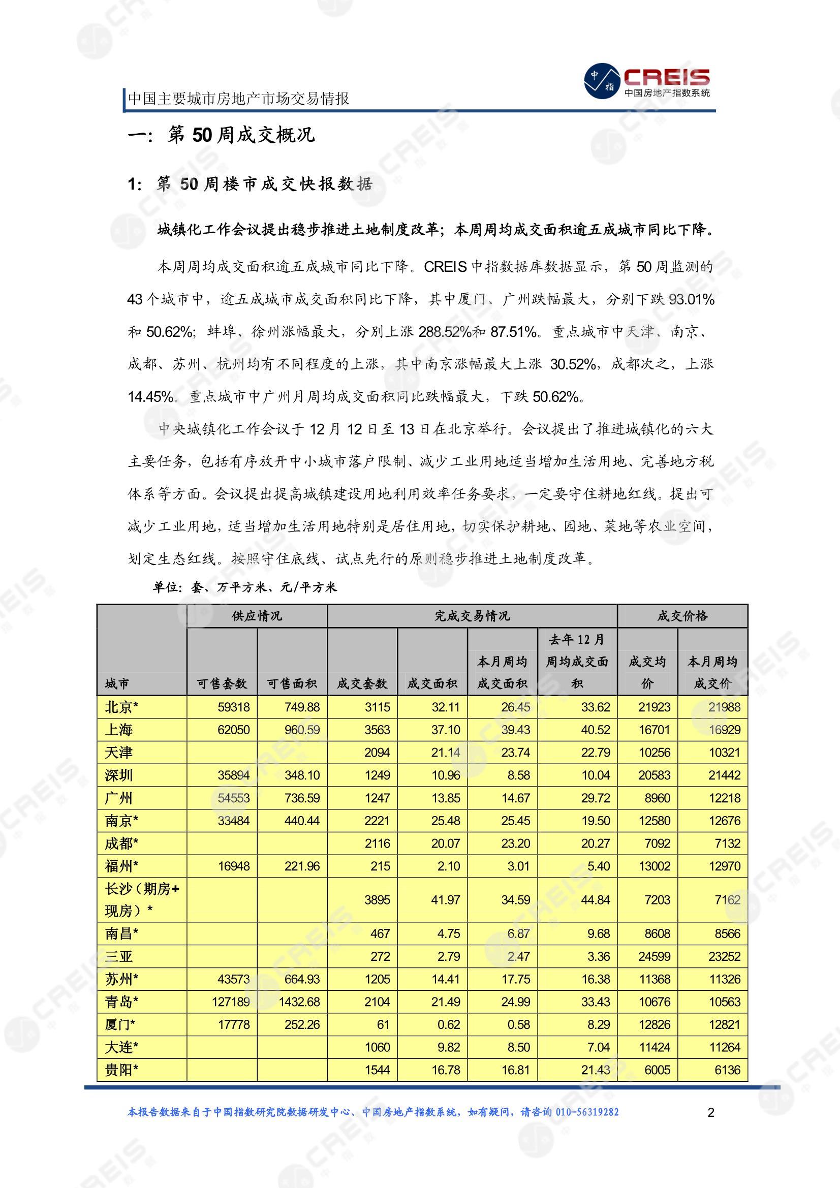 全国楼市、全国房地产市场、重点城市、市场周报、房地产周报、商品房、商品住宅、成交量、供应量、供应面积、成交面积、楼市库存、库存面积、去化周期