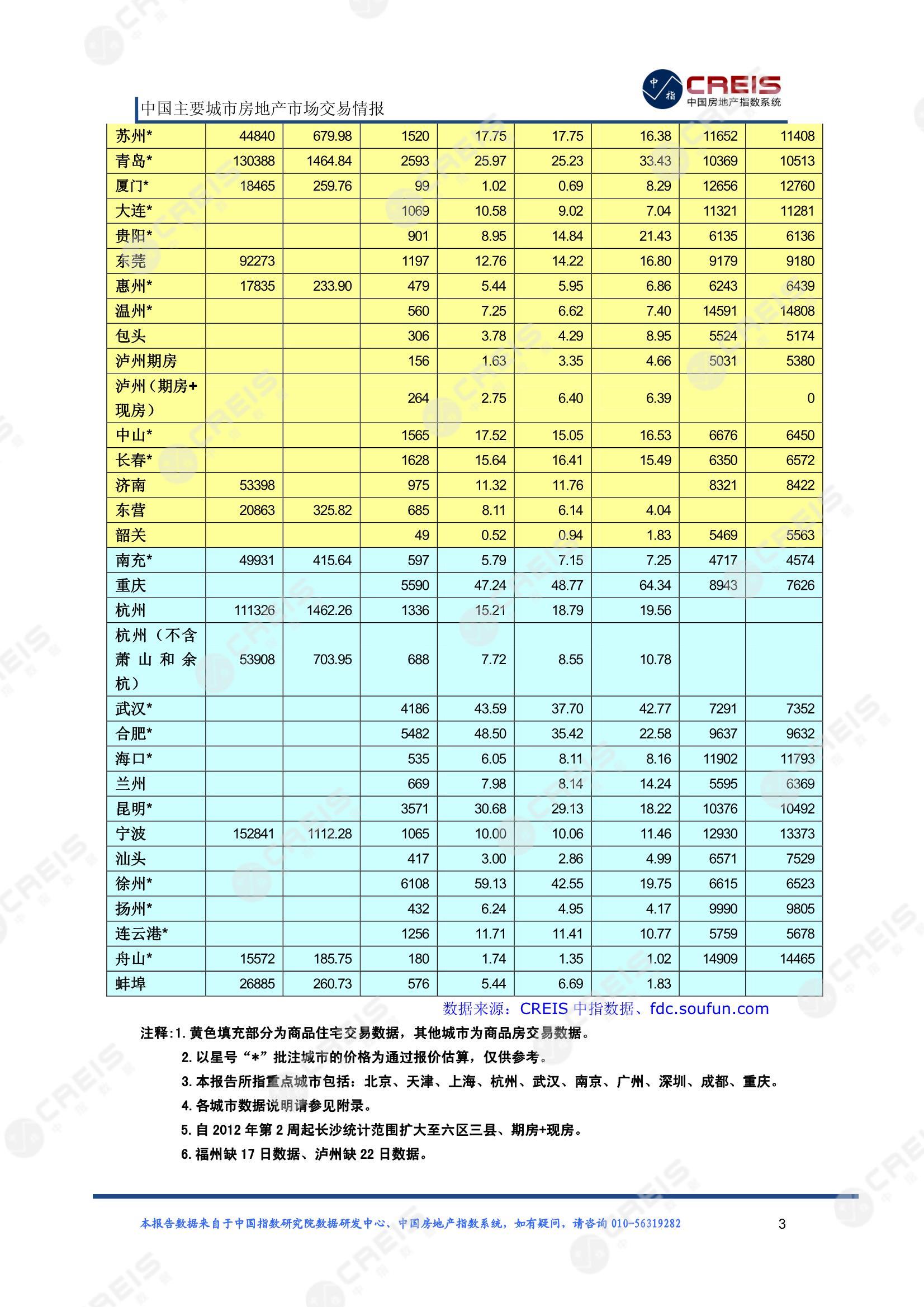 全国楼市、全国房地产市场、重点城市、市场周报、房地产周报、商品房、商品住宅、成交量、供应量、供应面积、成交面积、楼市库存、库存面积、去化周期