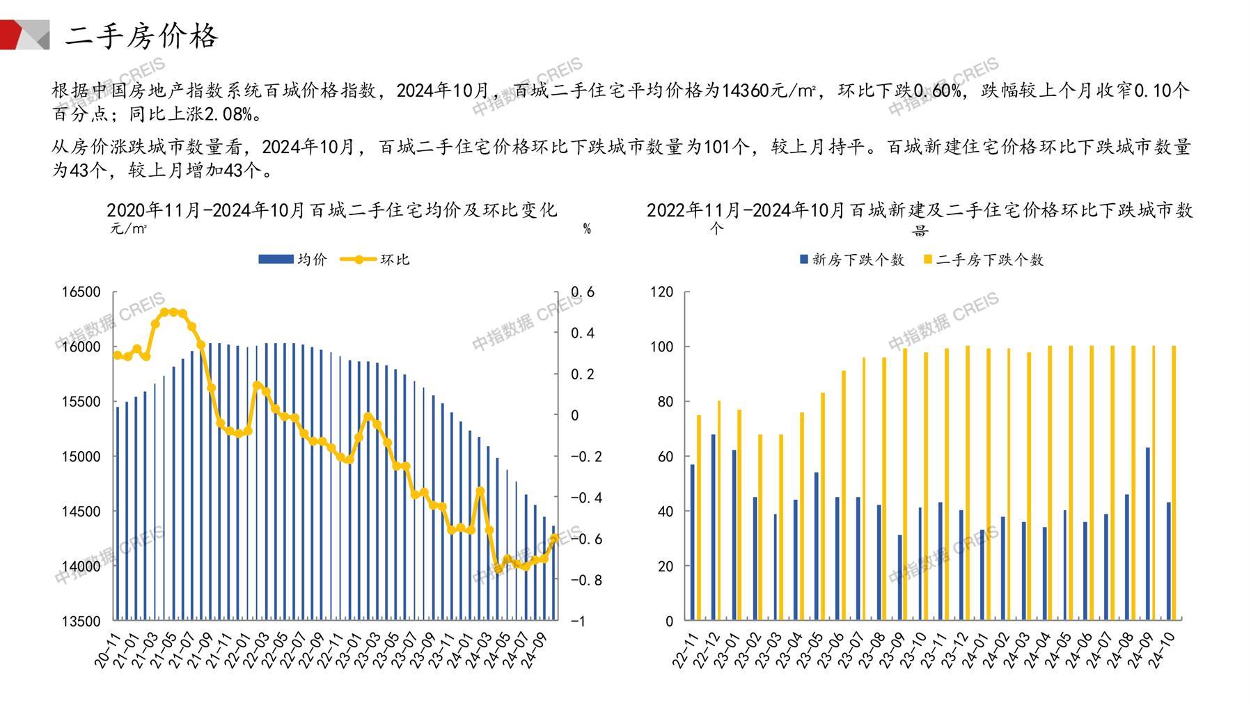 全国楼市、全国房地产市场、重点城市、市场月报、房地产月报、商品房、商品住宅、成交量、供应量、供应面积、成交面积、销售面积、楼市库存、库存面积、去化周期、住宅市场、统计局数据