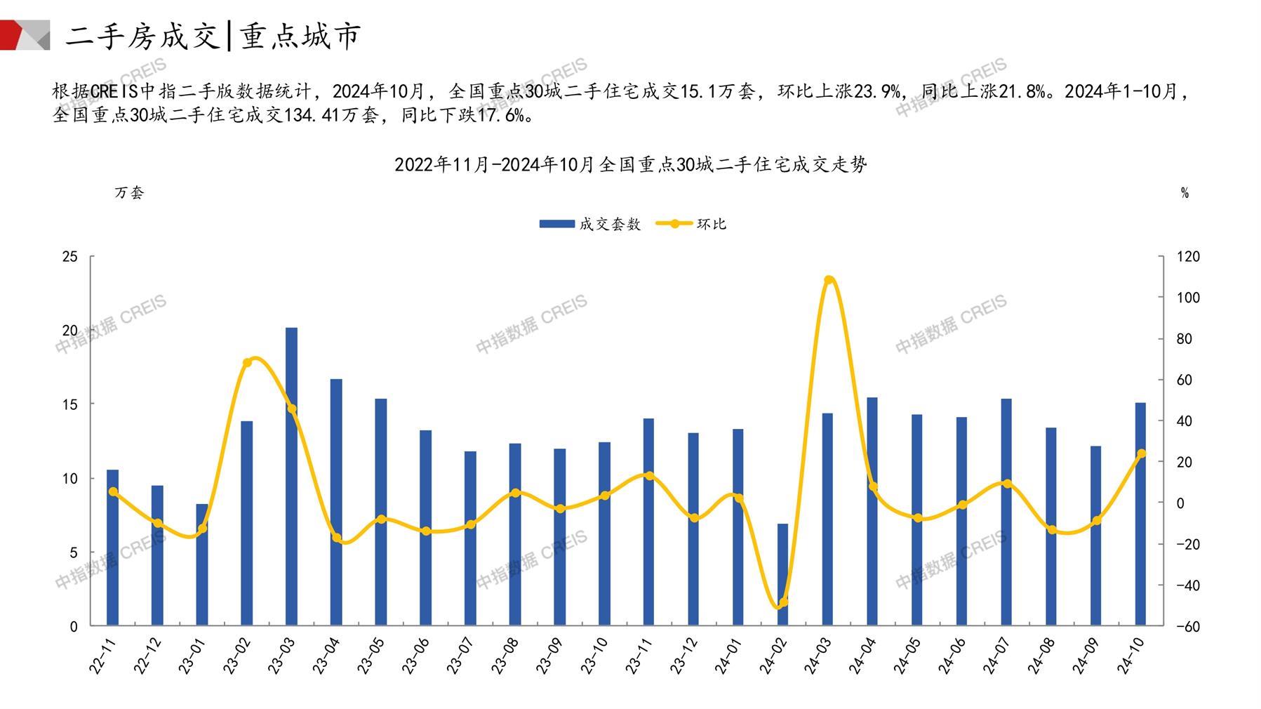 全国楼市、全国房地产市场、重点城市、市场月报、房地产月报、商品房、商品住宅、成交量、供应量、供应面积、成交面积、销售面积、楼市库存、库存面积、去化周期、住宅市场、统计局数据