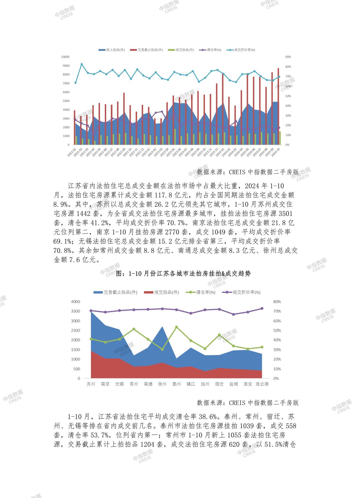 全国楼市、全国房地产市场、重点城市、市场月报、房地产月报、商品房、商品住宅、成交量、供应量、供应面积、成交面积、销售面积、楼市库存、库存面积、去化周期、住宅市场、统计局数据