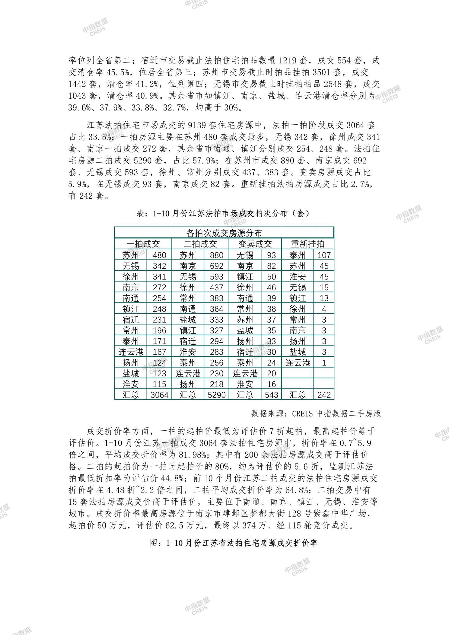 全国楼市、全国房地产市场、重点城市、市场月报、房地产月报、商品房、商品住宅、成交量、供应量、供应面积、成交面积、销售面积、楼市库存、库存面积、去化周期、住宅市场、统计局数据