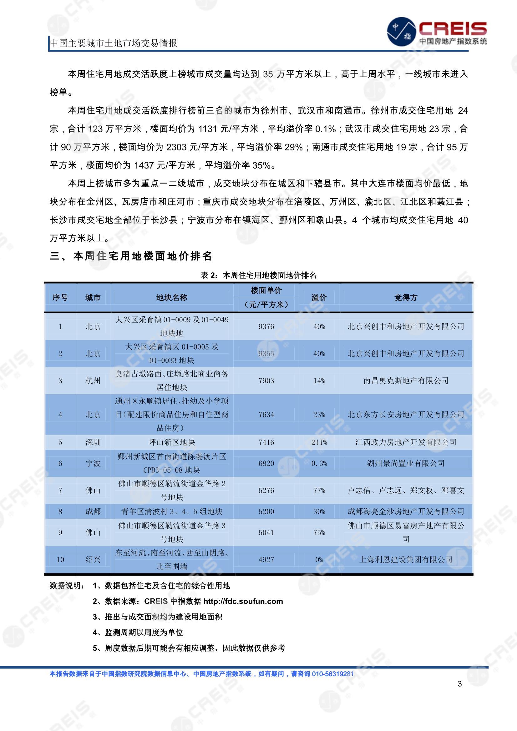 住宅用地、商办用地、土地市场、土地交易、土地成交、土地排行榜、土地供求、工业用地、楼面均价、出让金、规划建筑面积、容积率、出让面积、成交楼面价、溢价率、房企拿地、拿地排行榜、住宅用地成交排行、土地成交情况、一线城市、二线城市