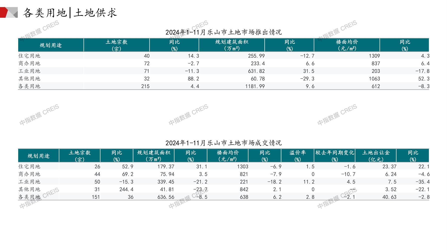 乐山、住宅用地、商办用地、土地市场、土地成交、土地排行榜、土地供求、工业用地、楼面均价、出让金、规划建筑面积、容积率、出让面积、成交楼面价、溢价率、房企拿地、拿地排行榜