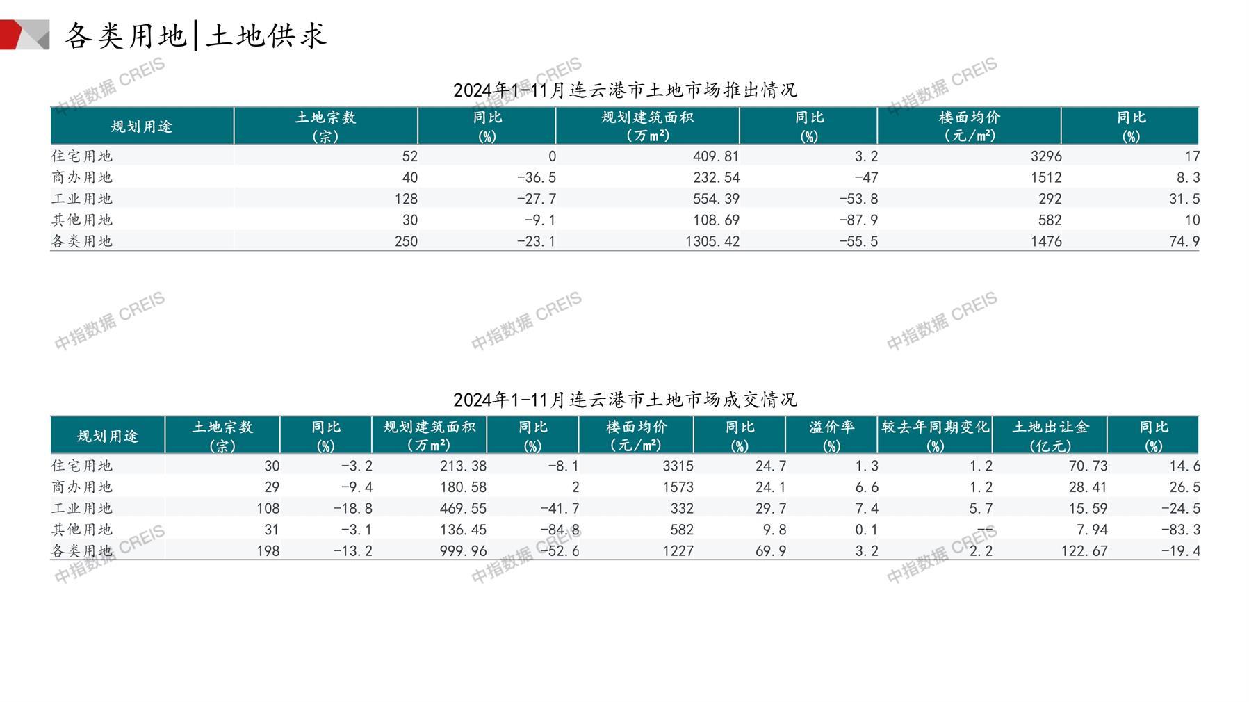 连云港、住宅用地、商办用地、土地市场、土地成交、土地排行榜、土地供求、工业用地、楼面均价、出让金、规划建筑面积、容积率、出让面积、成交楼面价、溢价率、房企拿地、拿地排行榜