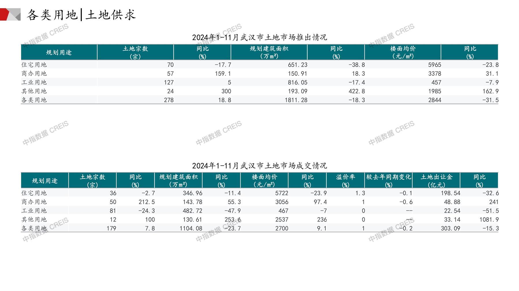 武汉、住宅用地、商办用地、土地市场、土地成交、土地排行榜、土地供求、工业用地、楼面均价、出让金、规划建筑面积、容积率、出让面积、成交楼面价、溢价率、房企拿地、拿地排行榜