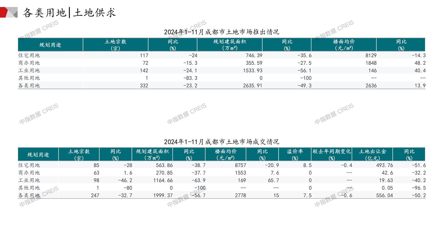 成都、住宅用地、商办用地、土地市场、土地成交、土地排行榜、土地供求、工业用地、楼面均价、出让金、规划建筑面积、容积率、出让面积、成交楼面价、溢价率、房企拿地、拿地排行榜