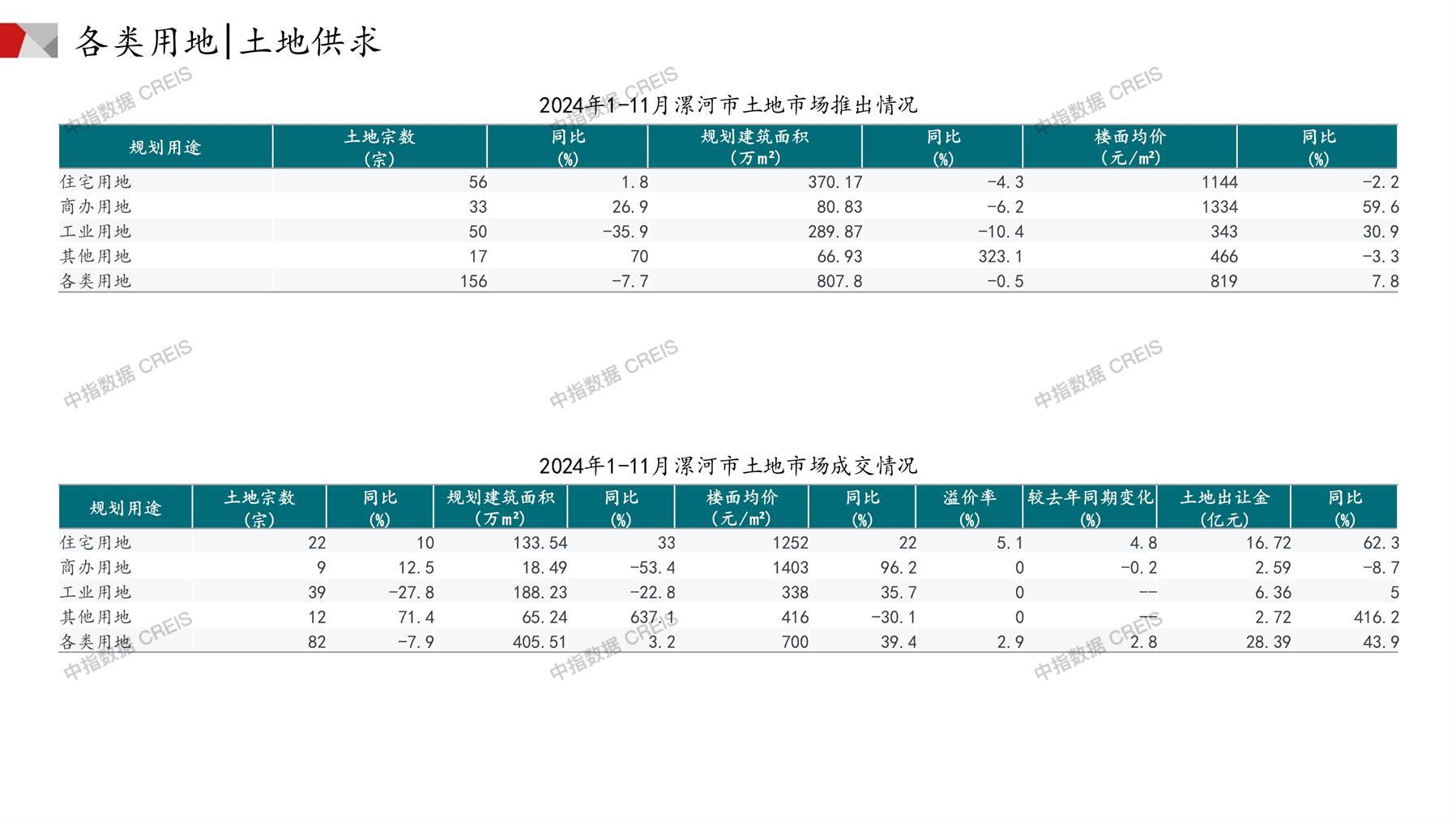 漯河、住宅用地、商办用地、土地市场、土地成交、土地排行榜、土地供求、工业用地、楼面均价、出让金、规划建筑面积、容积率、出让面积、成交楼面价、溢价率、房企拿地、拿地排行榜