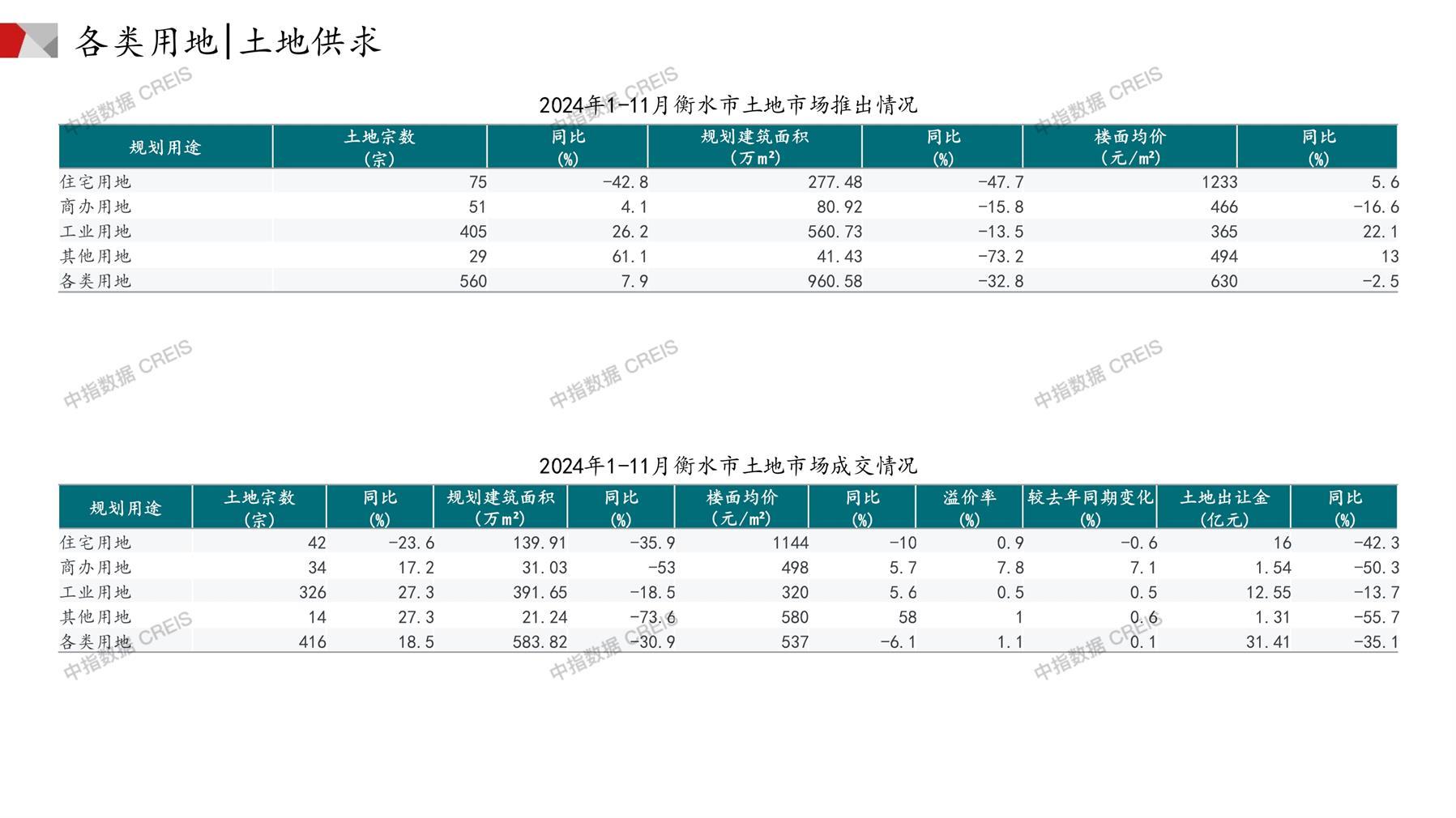 衡水、住宅用地、商办用地、土地市场、土地成交、土地排行榜、土地供求、工业用地、楼面均价、出让金、规划建筑面积、容积率、出让面积、成交楼面价、溢价率、房企拿地、拿地排行榜