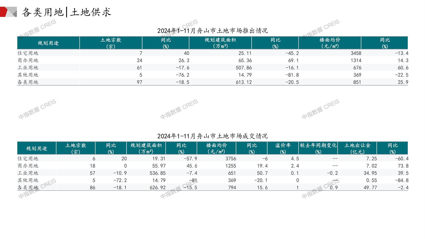 舟山、住宅用地、商办用地、土地市场、土地成交、土地排行榜、土地供求、工业用地、楼面均价、出让金、规划建筑面积、容积率、出让面积、成交楼面价、溢价率、房企拿地、拿地排行榜