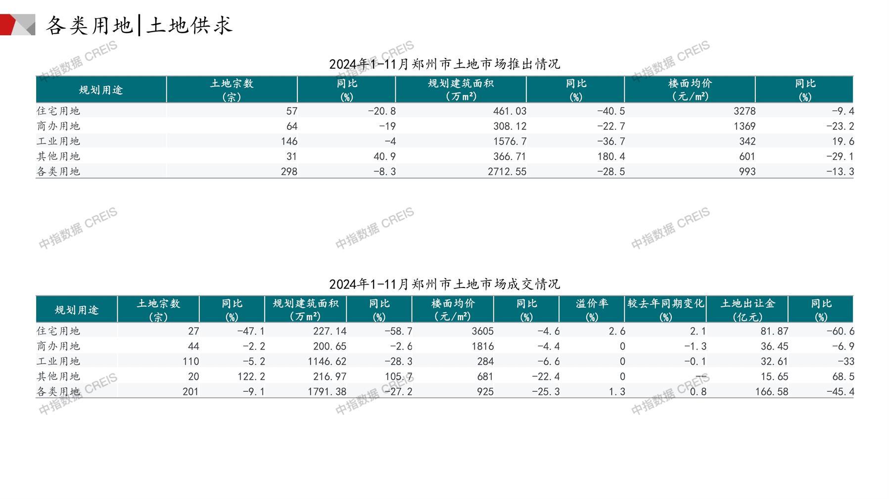 郑州、住宅用地、商办用地、土地市场、土地成交、土地排行榜、土地供求、工业用地、楼面均价、出让金、规划建筑面积、容积率、出让面积、成交楼面价、溢价率、房企拿地、拿地排行榜