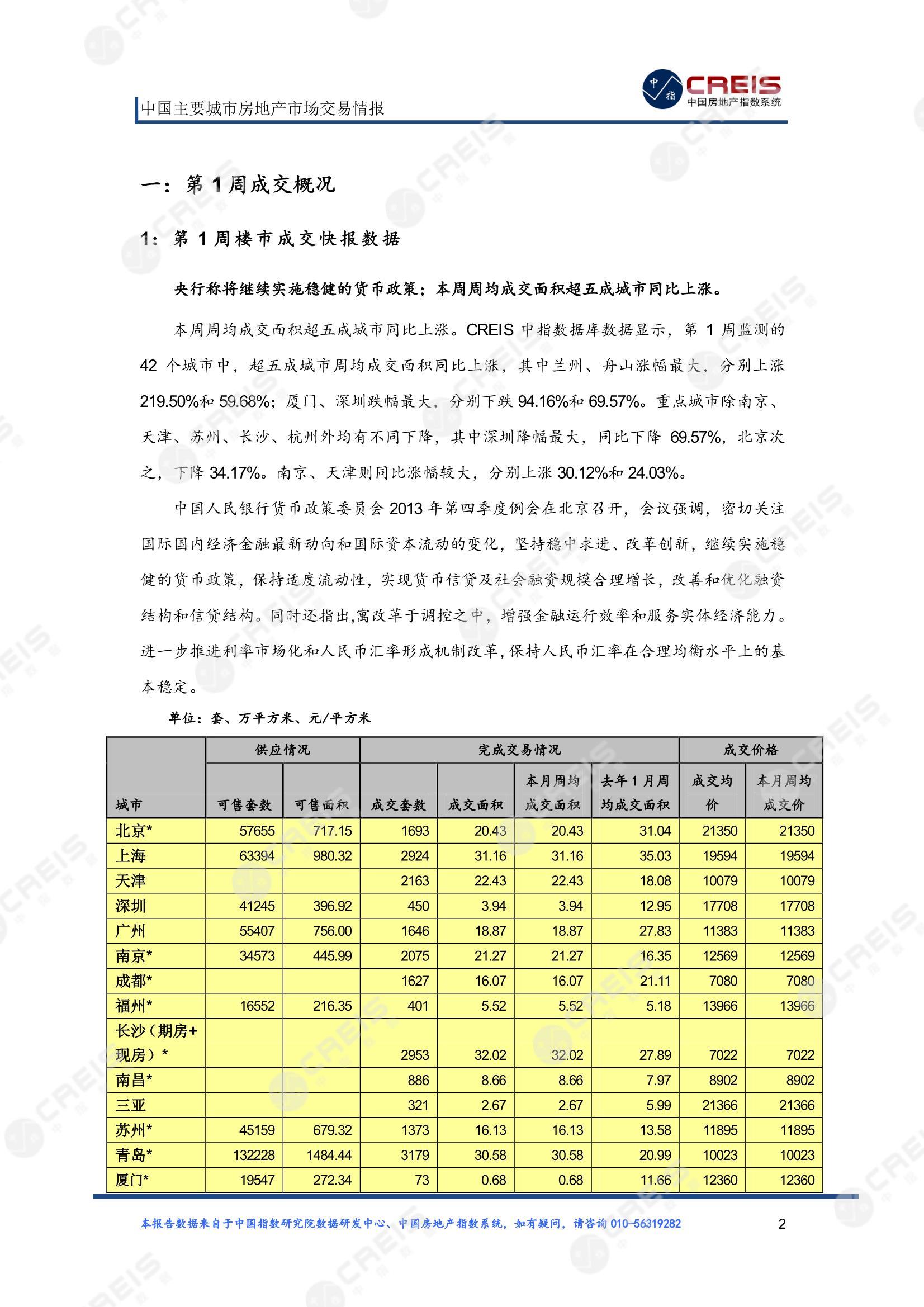 全国楼市、全国房地产市场、重点城市、市场周报、房地产周报、商品房、商品住宅、成交量、供应量、供应面积、成交面积、楼市库存、库存面积、去化周期