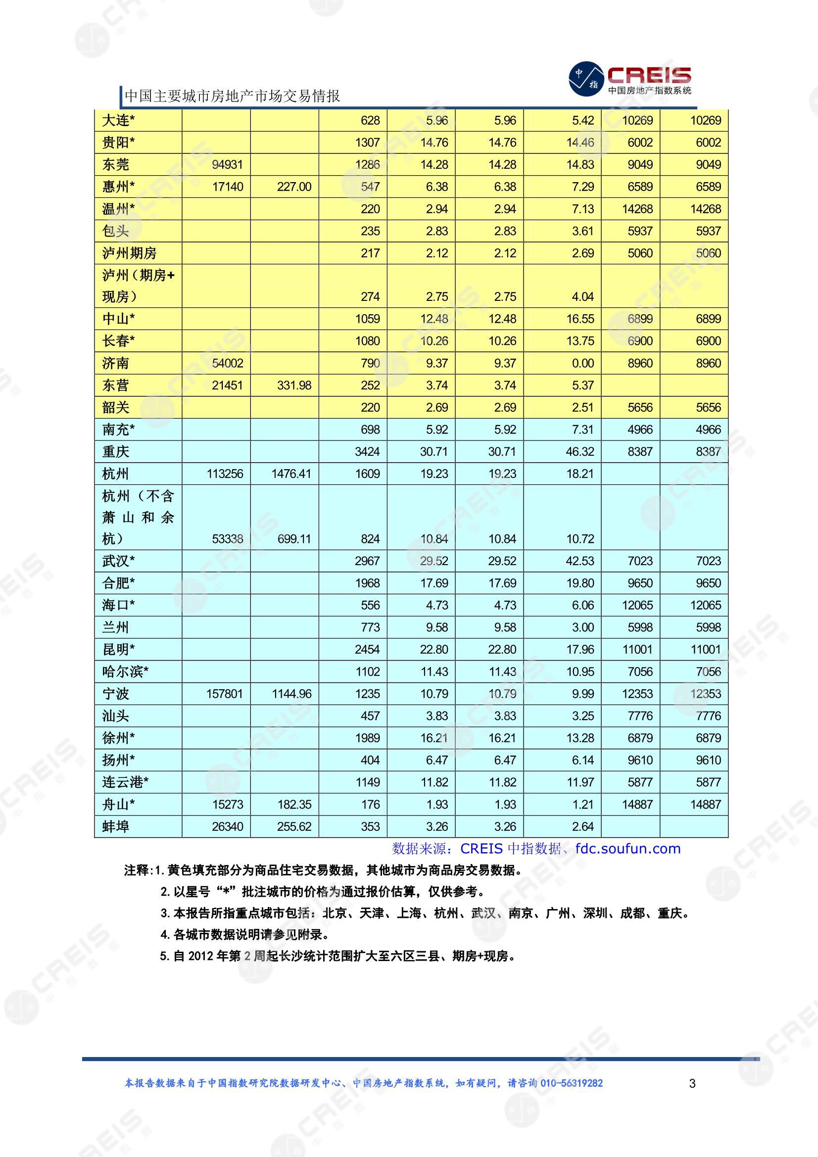 全国楼市、全国房地产市场、重点城市、市场周报、房地产周报、商品房、商品住宅、成交量、供应量、供应面积、成交面积、楼市库存、库存面积、去化周期