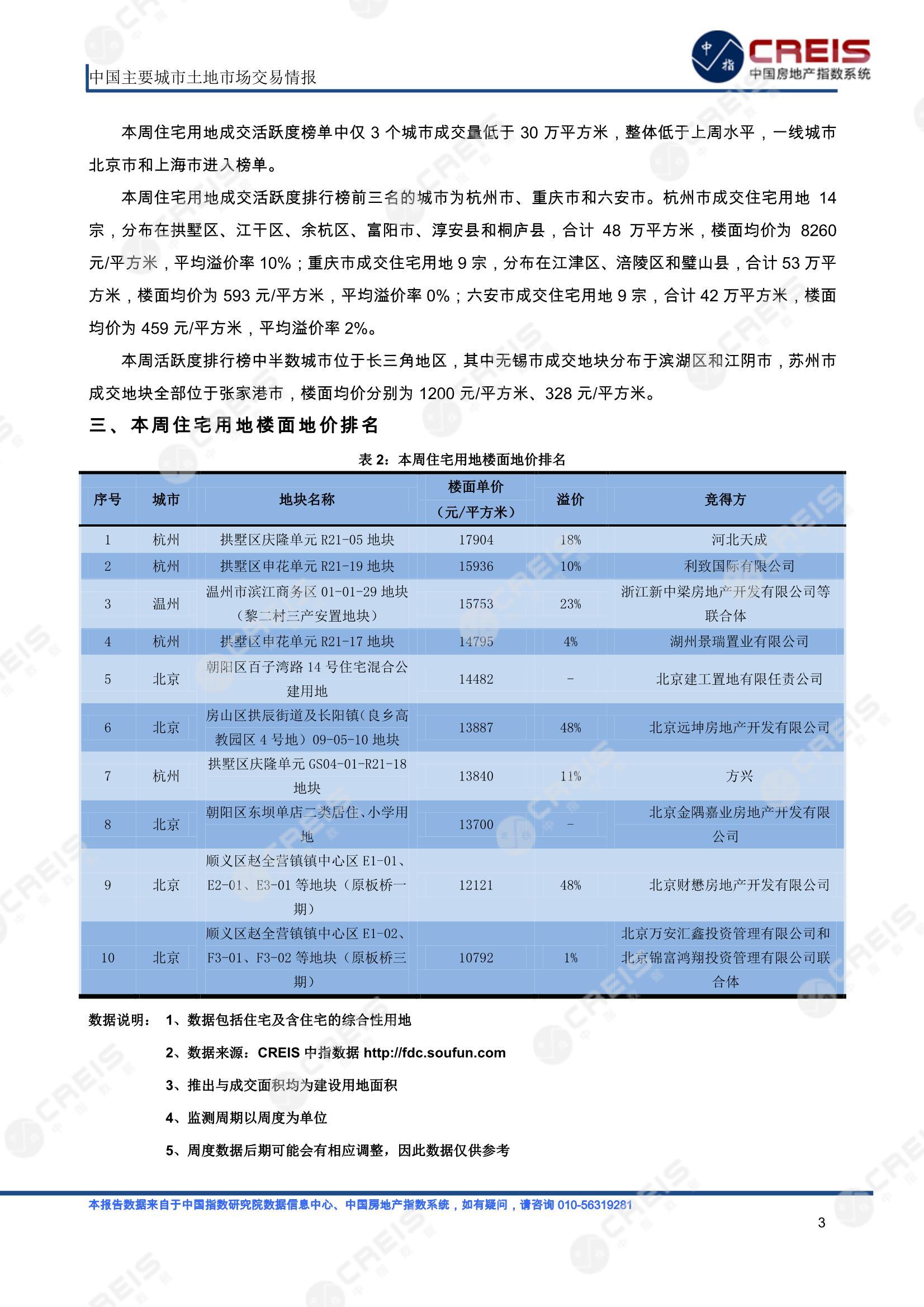 住宅用地、商办用地、土地市场、土地交易、土地成交、土地排行榜、土地供求、工业用地、楼面均价、出让金、规划建筑面积、容积率、出让面积、成交楼面价、溢价率、房企拿地、拿地排行榜、住宅用地成交排行、土地成交情况、一线城市、二线城市