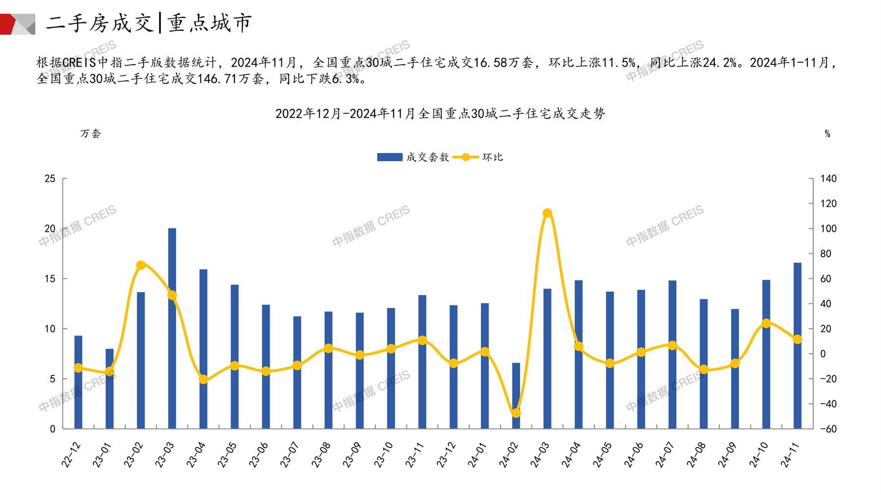 全国楼市、全国房地产市场、重点城市、市场月报、房地产月报、商品房、商品住宅、成交量、供应量、供应面积、成交面积、销售面积、楼市库存、库存面积、去化周期、住宅市场、统计局数据