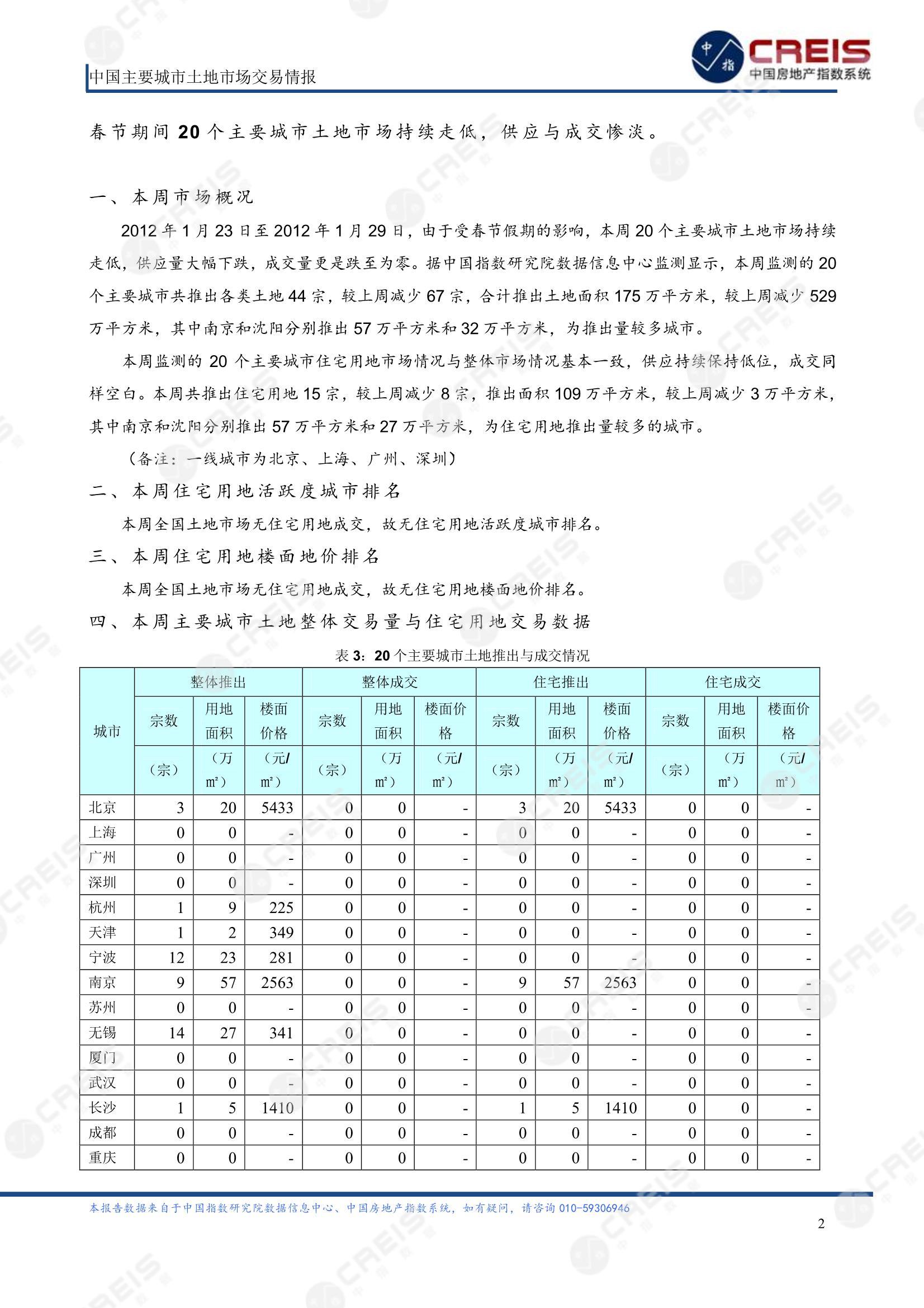 住宅用地、商办用地、土地市场、土地交易、土地成交、土地排行榜、土地供求、工业用地、楼面均价、出让金、规划建筑面积、容积率、出让面积、成交楼面价、溢价率、房企拿地、拿地排行榜、住宅用地成交排行、土地成交情况、一线城市、二线城市