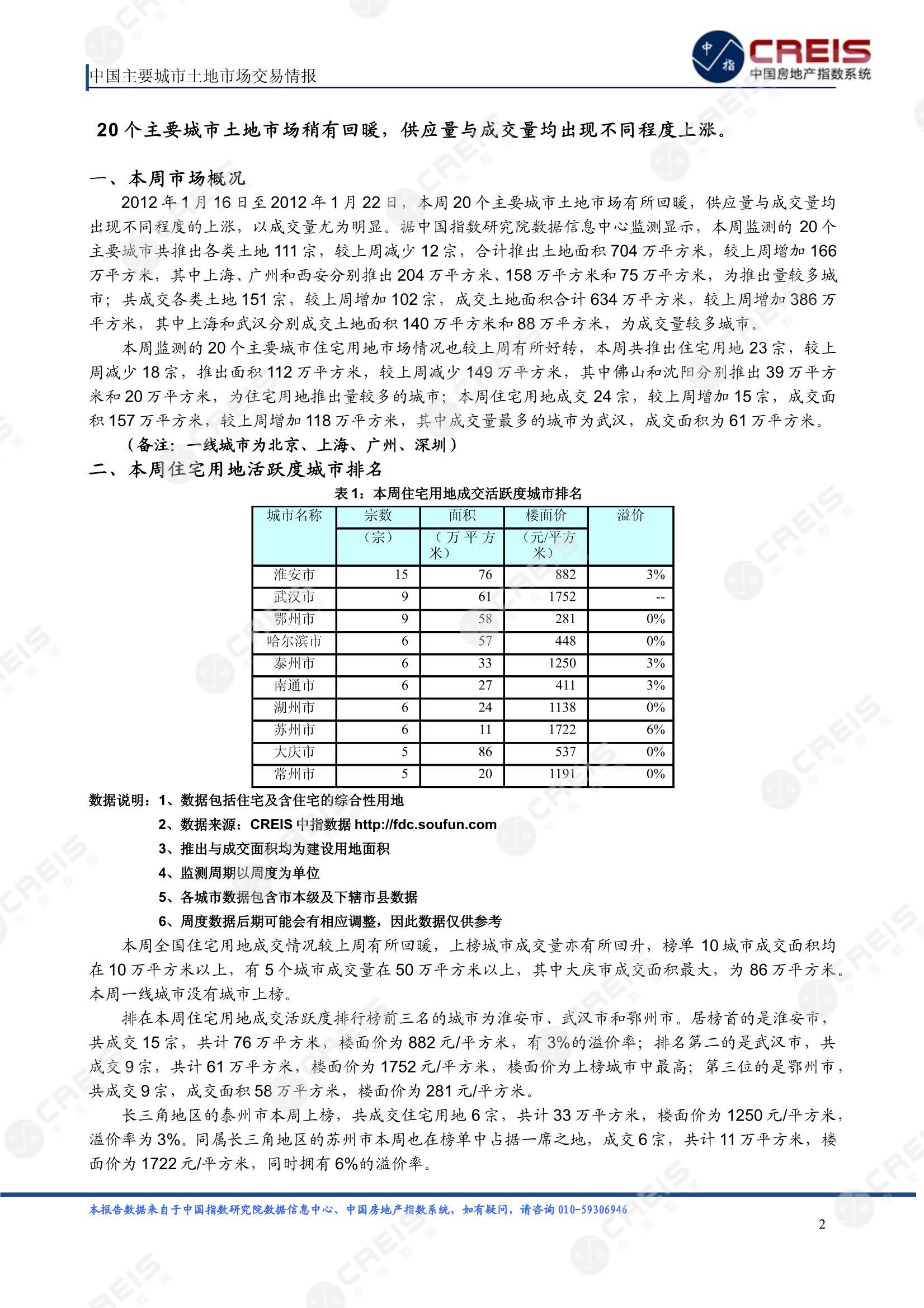 住宅用地、商办用地、土地市场、土地交易、土地成交、土地排行榜、土地供求、工业用地、楼面均价、出让金、规划建筑面积、容积率、出让面积、成交楼面价、溢价率、房企拿地、拿地排行榜、住宅用地成交排行、土地成交情况、一线城市、二线城市