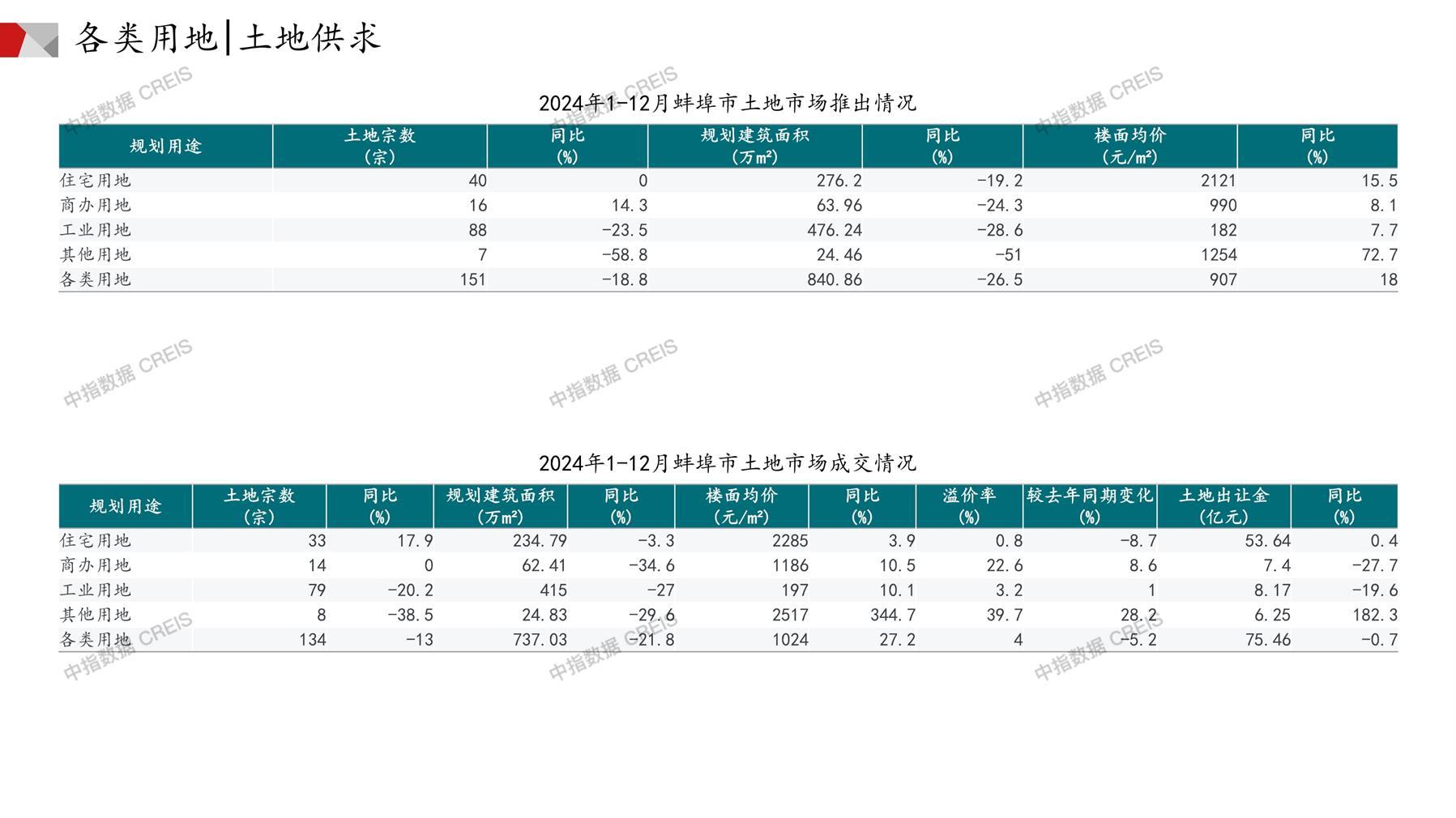 蚌埠、住宅用地、商办用地、土地市场、土地成交、土地排行榜、土地供求、工业用地、楼面均价、出让金、规划建筑面积、容积率、出让面积、成交楼面价、溢价率、房企拿地、拿地排行榜