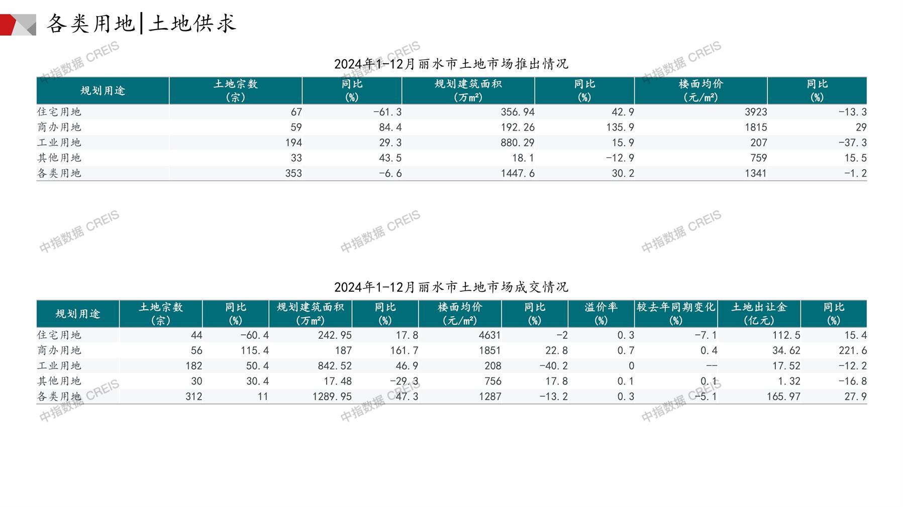 丽水、住宅用地、商办用地、土地市场、土地成交、土地排行榜、土地供求、工业用地、楼面均价、出让金、规划建筑面积、容积率、出让面积、成交楼面价、溢价率、房企拿地、拿地排行榜