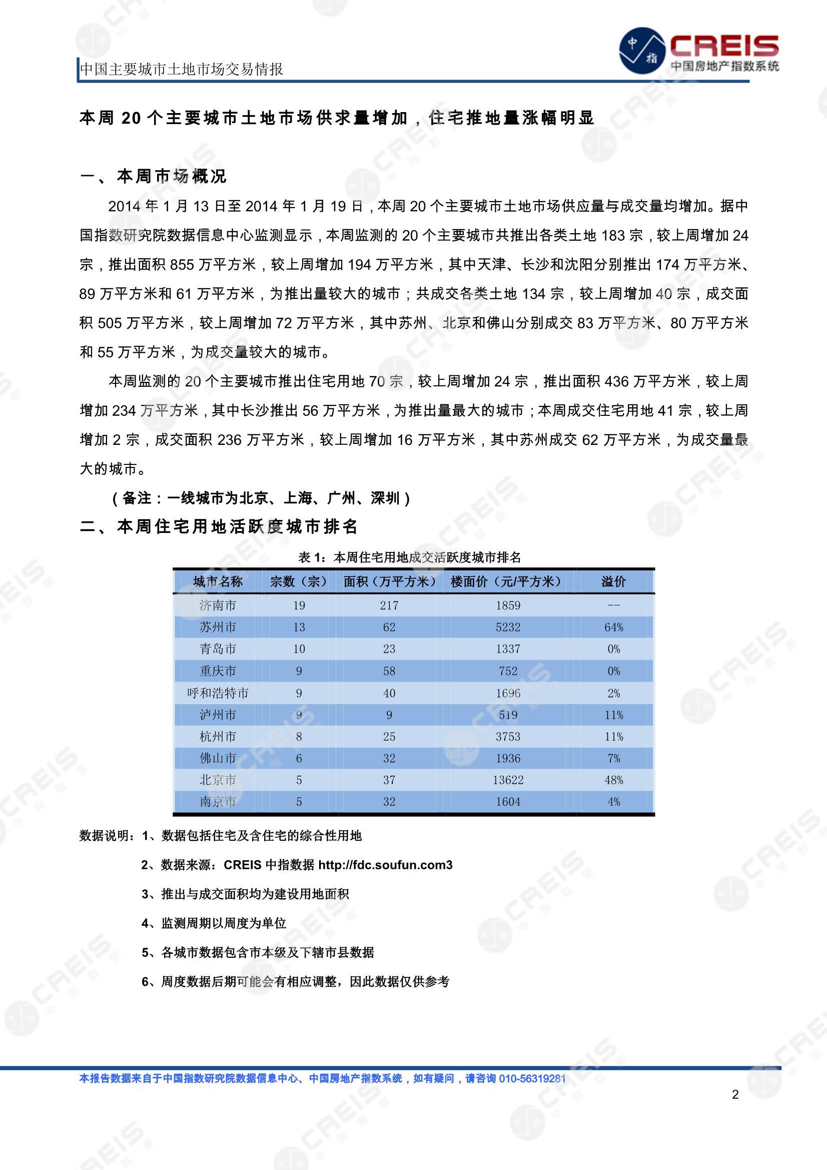 住宅用地、商办用地、土地市场、土地交易、土地成交、土地排行榜、土地供求、工业用地、楼面均价、出让金、规划建筑面积、容积率、出让面积、成交楼面价、溢价率、房企拿地、拿地排行榜、住宅用地成交排行、土地成交情况、一线城市、二线城市