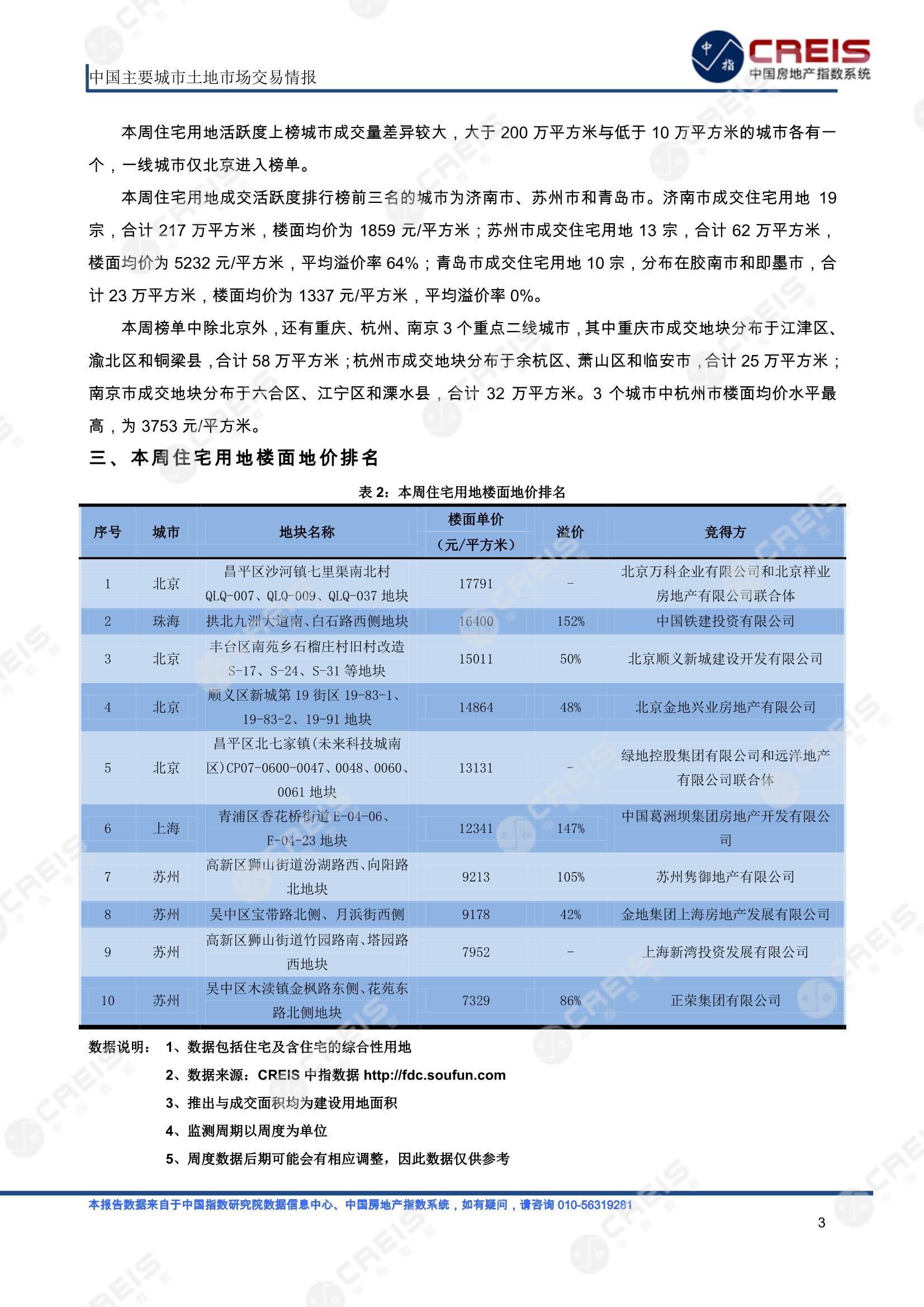 住宅用地、商办用地、土地市场、土地交易、土地成交、土地排行榜、土地供求、工业用地、楼面均价、出让金、规划建筑面积、容积率、出让面积、成交楼面价、溢价率、房企拿地、拿地排行榜、住宅用地成交排行、土地成交情况、一线城市、二线城市