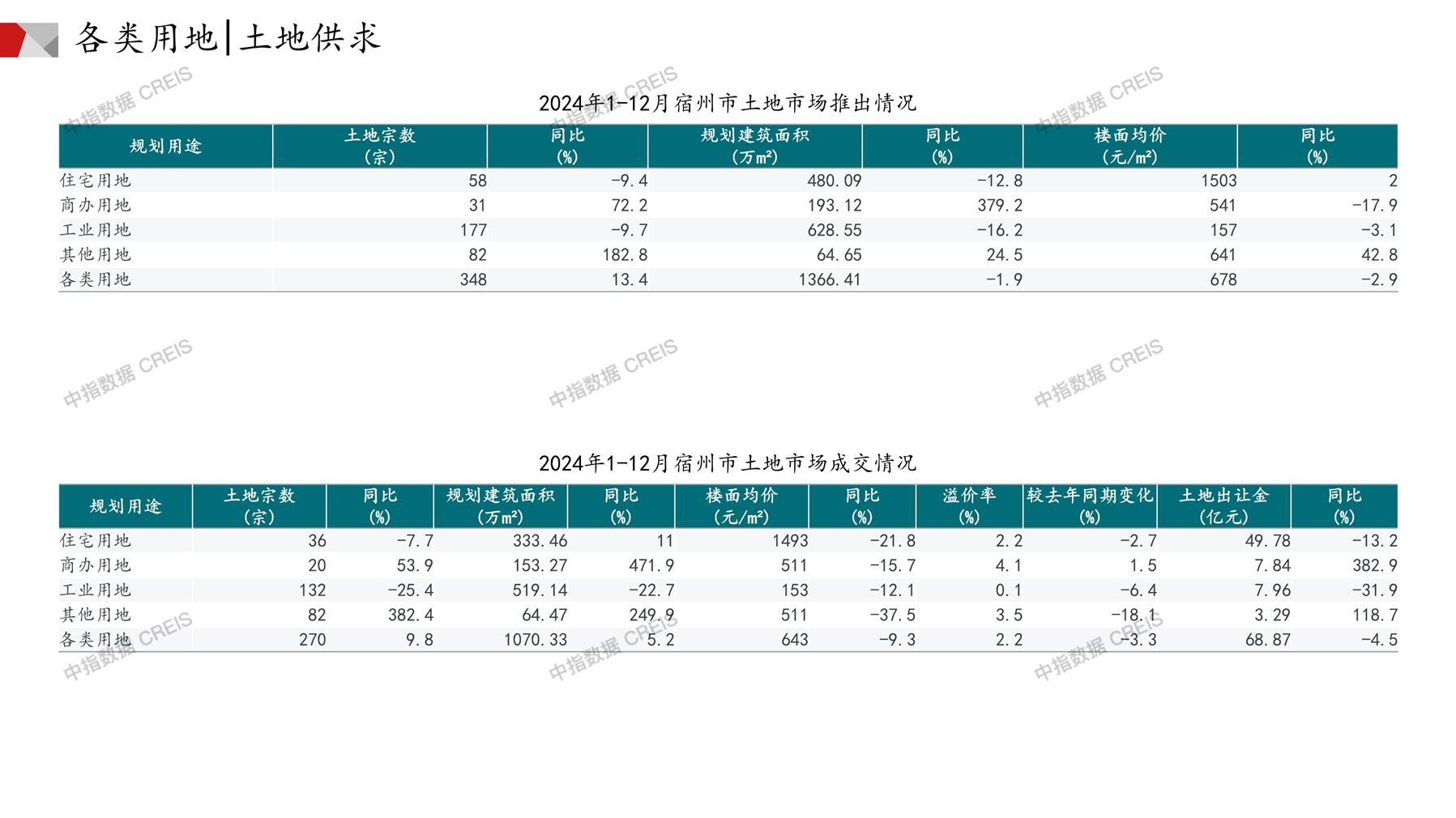 宿州、住宅用地、商办用地、土地市场、土地成交、土地排行榜、土地供求、工业用地、楼面均价、出让金、规划建筑面积、容积率、出让面积、成交楼面价、溢价率、房企拿地、拿地排行榜