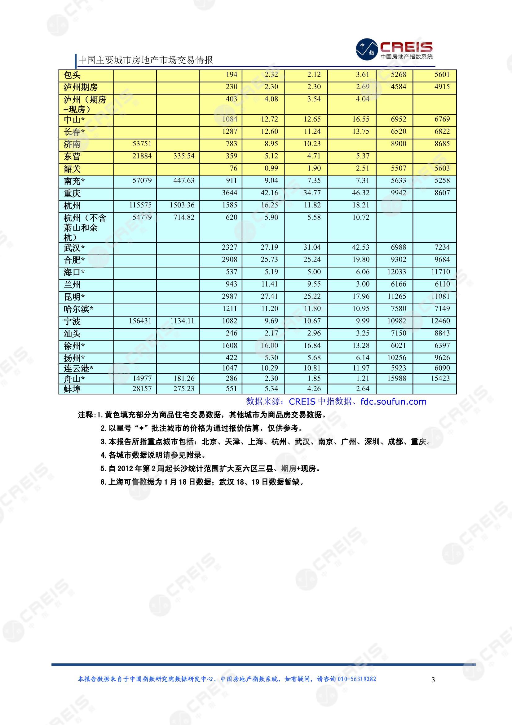 全国楼市、全国房地产市场、重点城市、市场周报、房地产周报、商品房、商品住宅、成交量、供应量、供应面积、成交面积、楼市库存、库存面积、去化周期