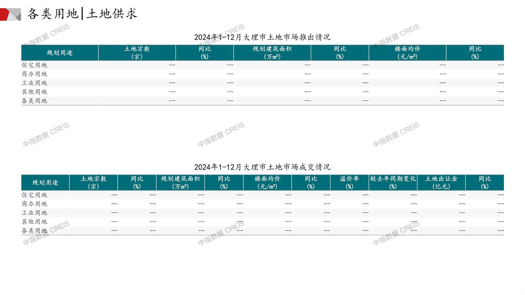 大理、住宅用地、商办用地、土地市场、土地成交、土地排行榜、土地供求、工业用地、楼面均价、出让金、规划建筑面积、容积率、出让面积、成交楼面价、溢价率、房企拿地、拿地排行榜