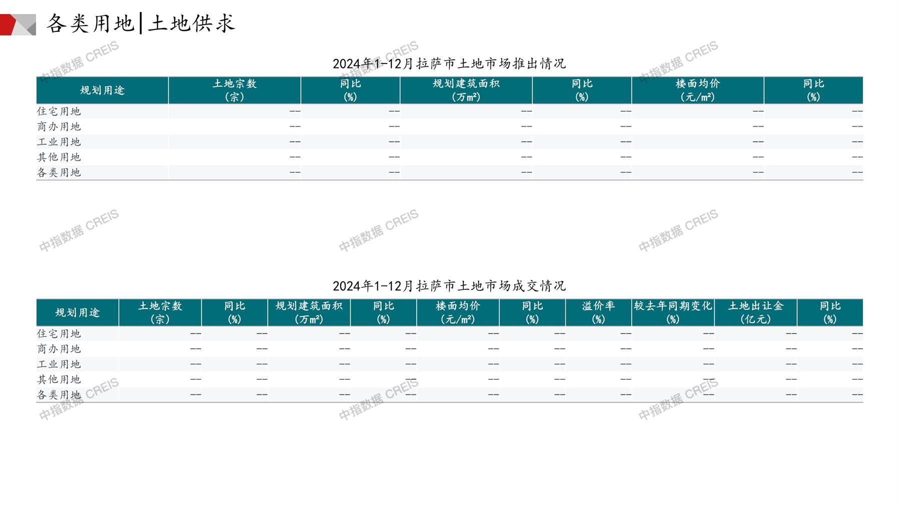 拉萨、住宅用地、商办用地、土地市场、土地成交、土地排行榜、土地供求、工业用地、楼面均价、出让金、规划建筑面积、容积率、出让面积、成交楼面价、溢价率、房企拿地、拿地排行榜