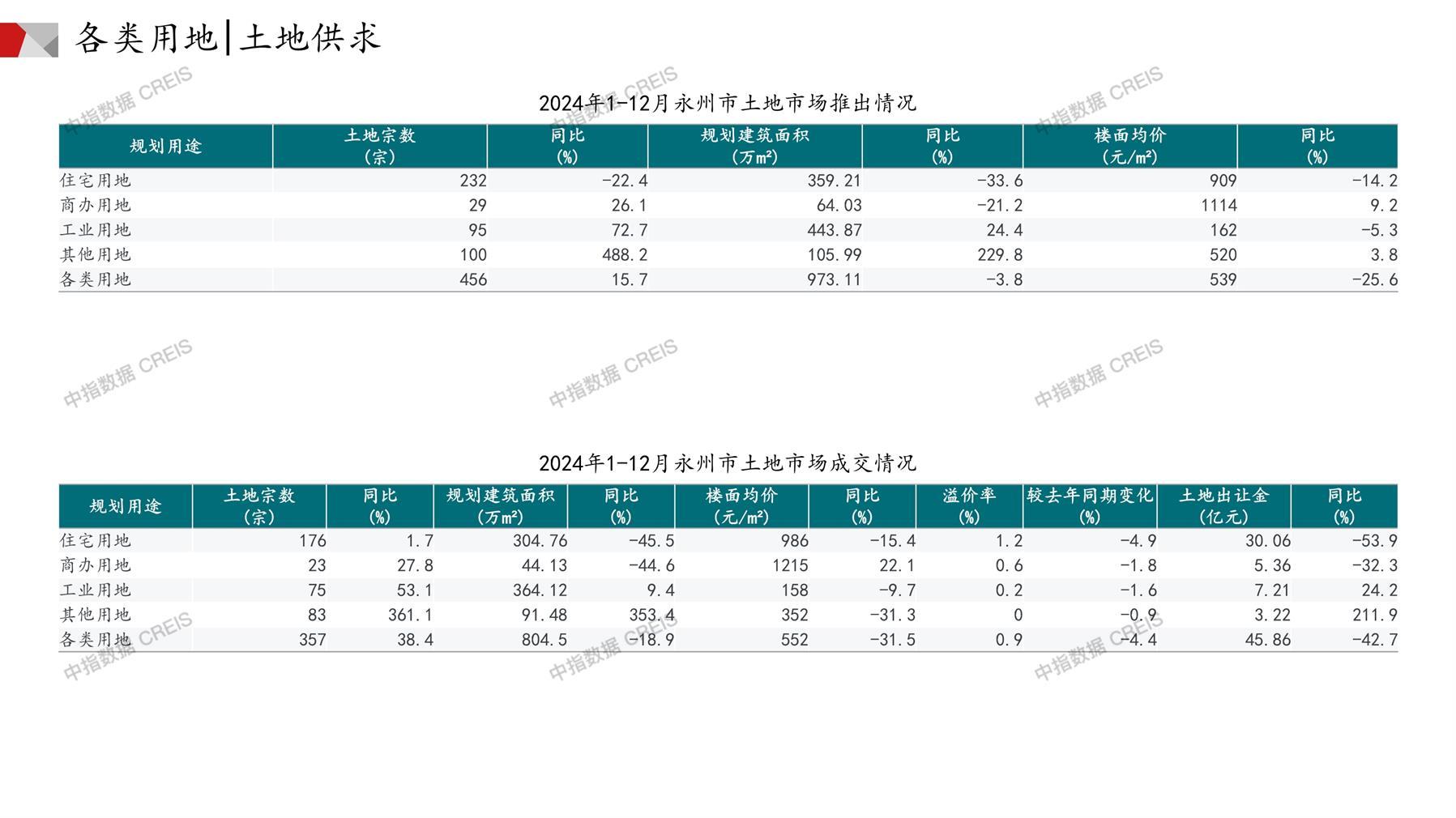 永州、住宅用地、商办用地、土地市场、土地成交、土地排行榜、土地供求、工业用地、楼面均价、出让金、规划建筑面积、容积率、出让面积、成交楼面价、溢价率、房企拿地、拿地排行榜