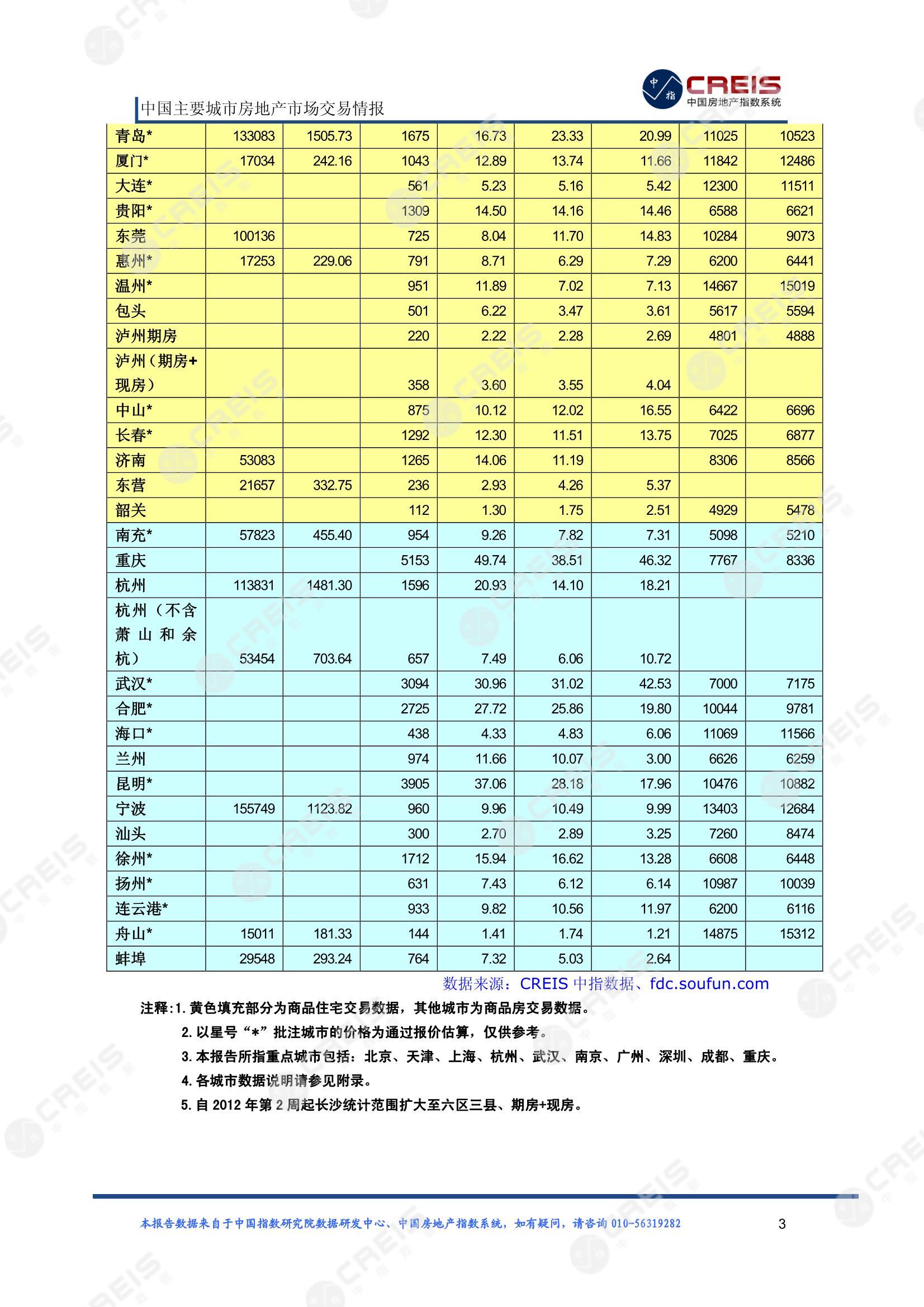 全国楼市、全国房地产市场、重点城市、市场周报、房地产周报、商品房、商品住宅、成交量、供应量、供应面积、成交面积、楼市库存、库存面积、去化周期