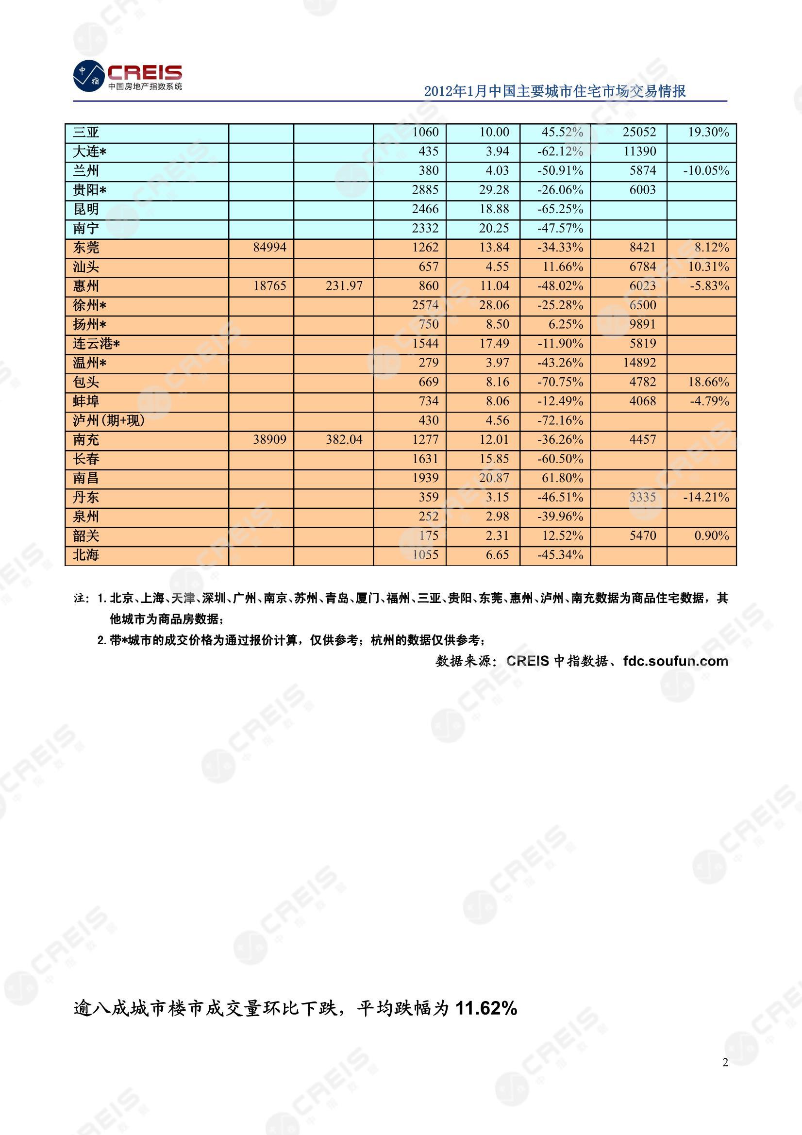 全国楼市、全国房地产市场、重点城市、市场月报、房地产月报、商品房、商品住宅、成交量、供应量、供应面积、成交面积、销售面积、楼市库存、库存面积、去化周期、住宅市场、统计局数据