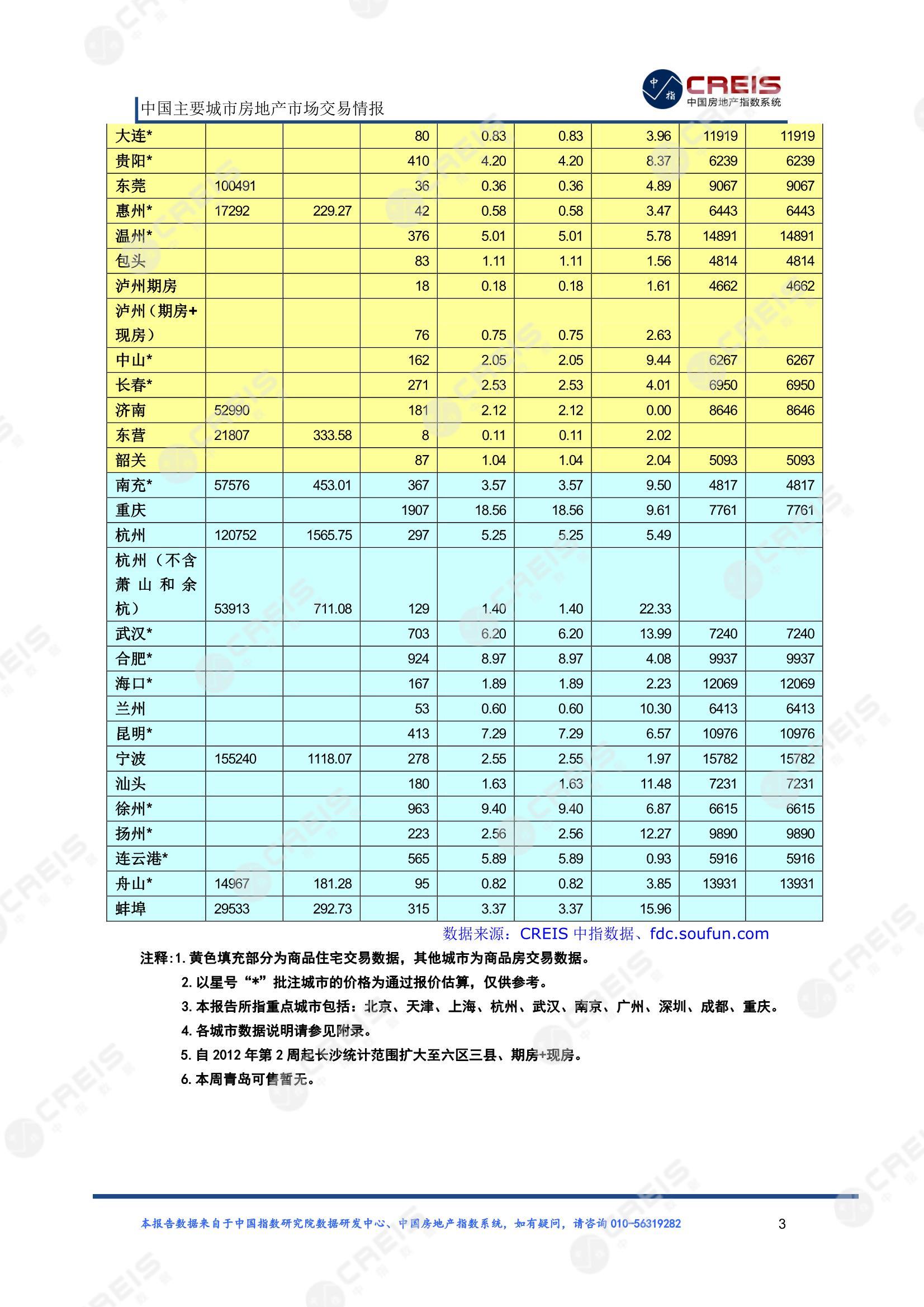 全国楼市、全国房地产市场、重点城市、市场周报、房地产周报、商品房、商品住宅、成交量、供应量、供应面积、成交面积、楼市库存、库存面积、去化周期