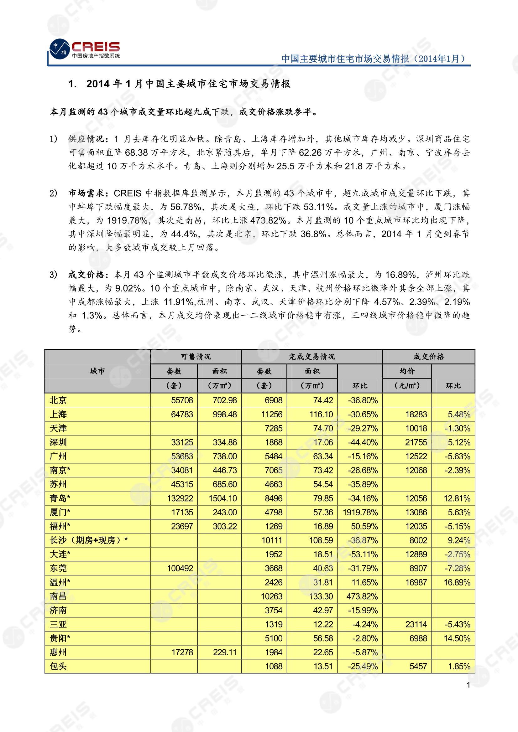 全国楼市、全国房地产市场、重点城市、市场月报、房地产月报、商品房、商品住宅、成交量、供应量、供应面积、成交面积、销售面积、楼市库存、库存面积、去化周期、住宅市场、统计局数据