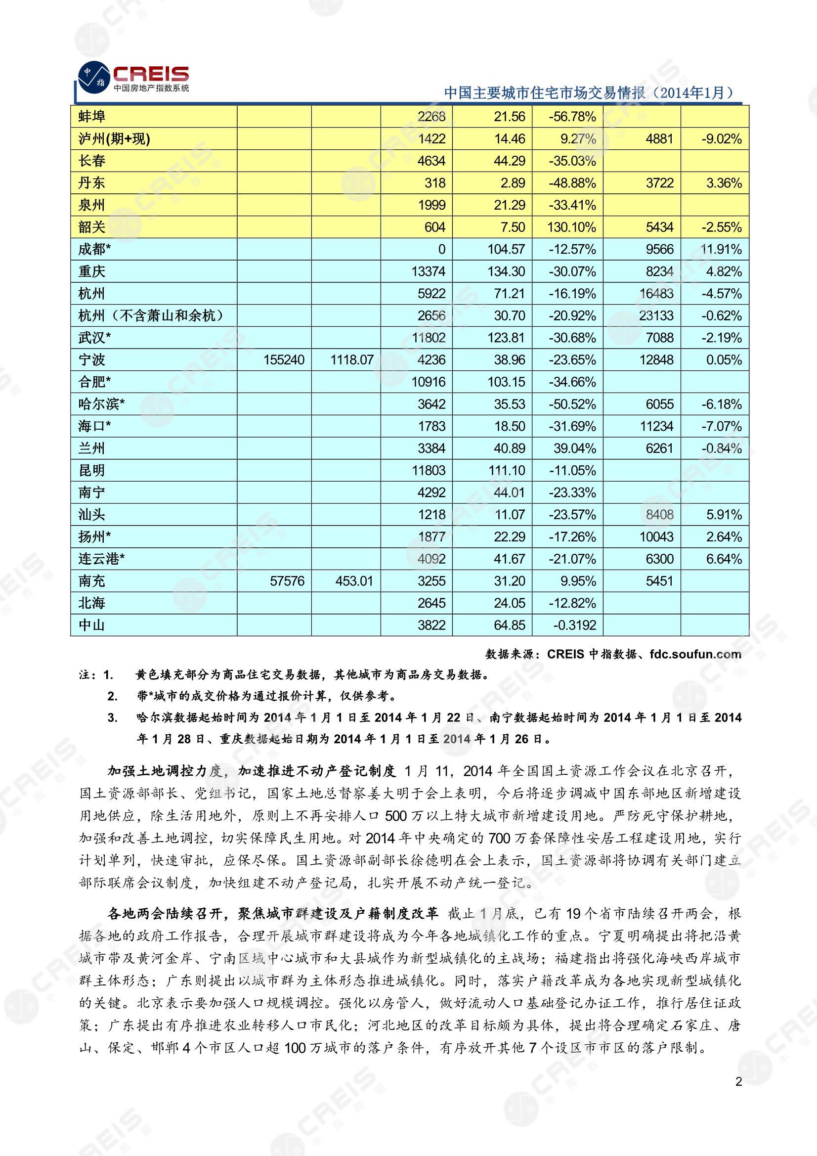 全国楼市、全国房地产市场、重点城市、市场月报、房地产月报、商品房、商品住宅、成交量、供应量、供应面积、成交面积、销售面积、楼市库存、库存面积、去化周期、住宅市场、统计局数据