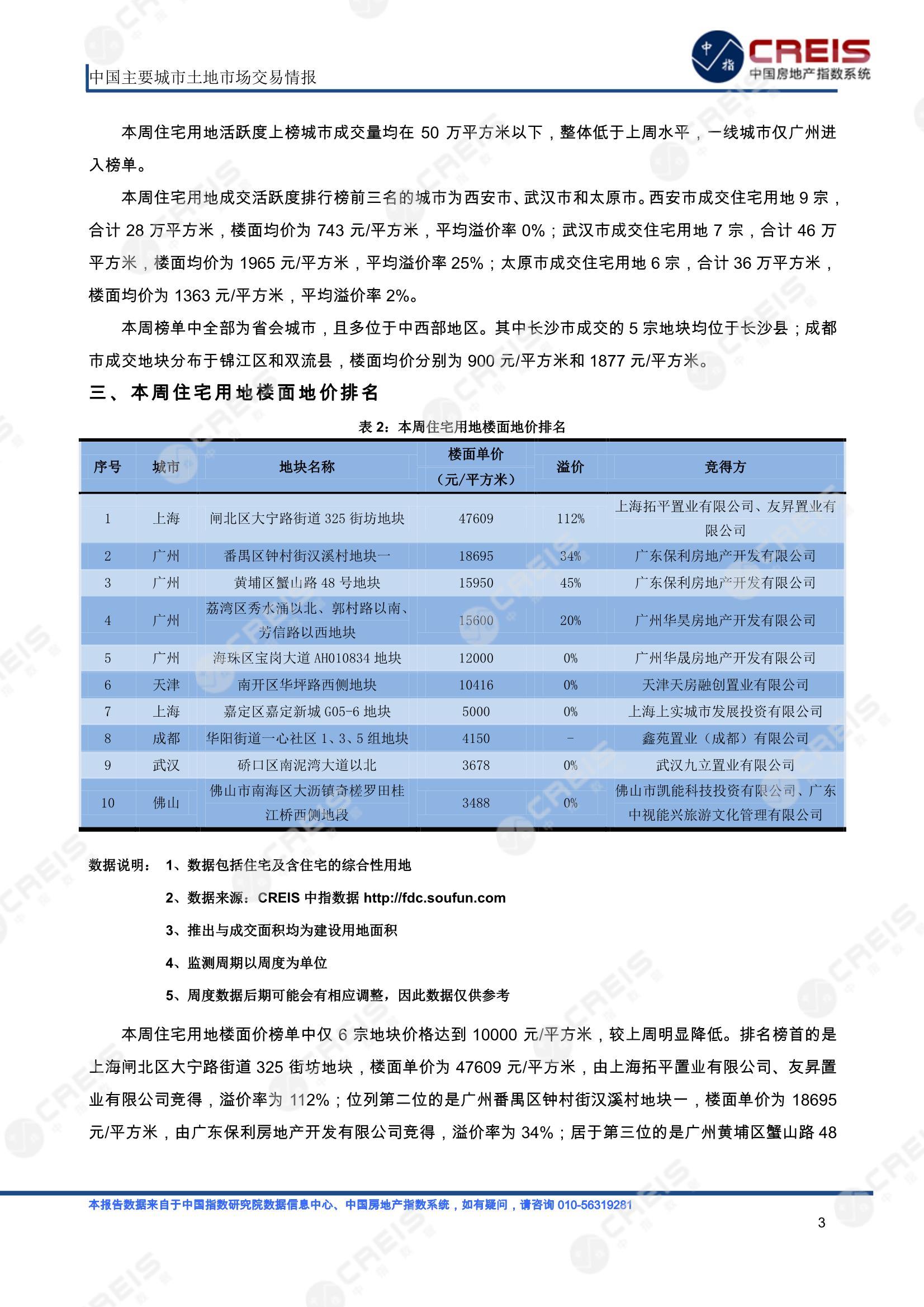 住宅用地、商办用地、土地市场、土地交易、土地成交、土地排行榜、土地供求、工业用地、楼面均价、出让金、规划建筑面积、容积率、出让面积、成交楼面价、溢价率、房企拿地、拿地排行榜、住宅用地成交排行、土地成交情况、一线城市、二线城市