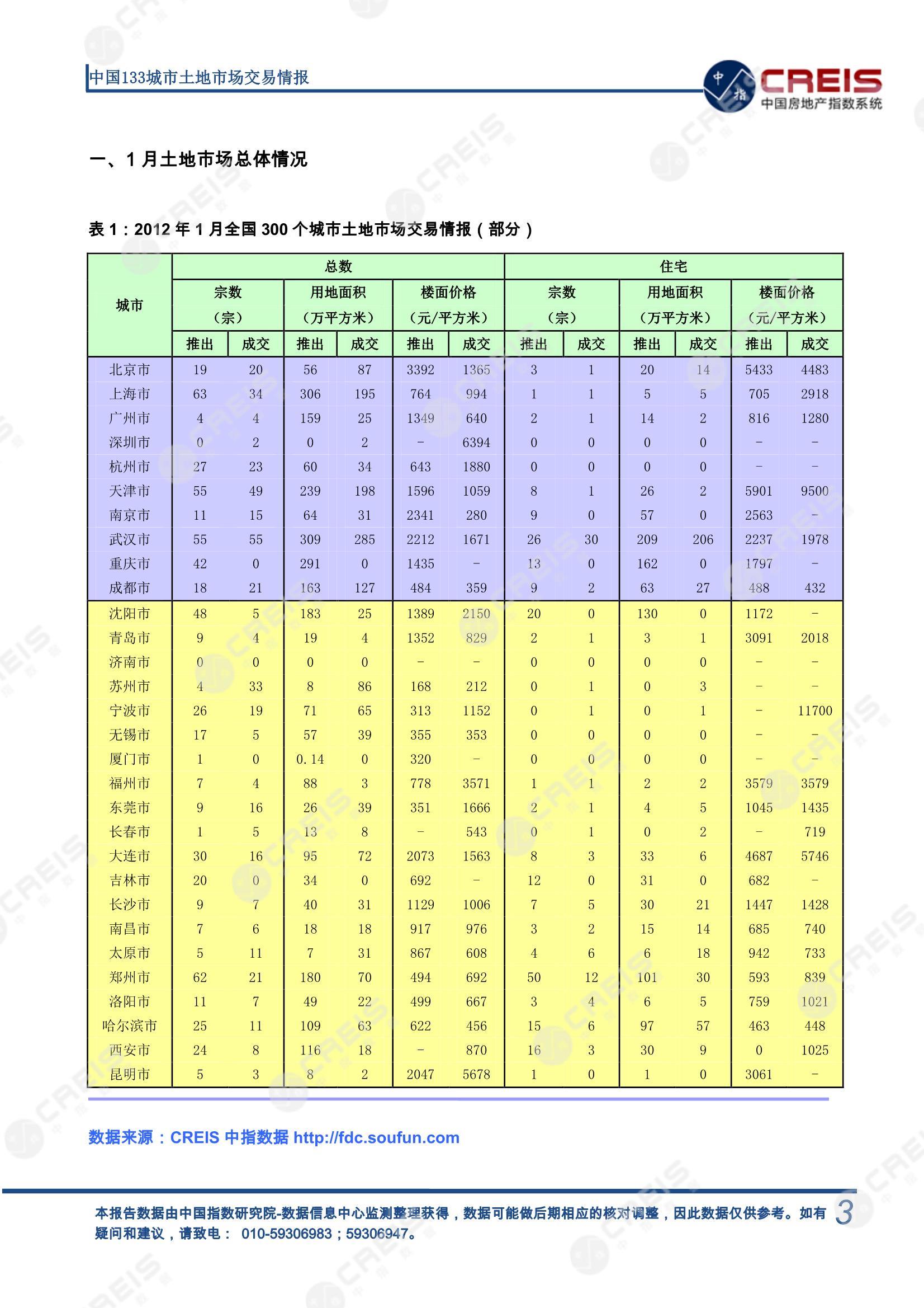 住宅用地、商办用地、土地市场、土地交易、土地成交、土地排行榜、土地供求、工业用地、楼面均价、出让金、规划建筑面积、容积率、出让面积、成交楼面价、溢价率、房企拿地、拿地排行榜、住宅用地成交排行、土地成交情况、一线城市、二线城市、三四线城市、土地价格、城市群、长三角、珠三角、京津冀、300城土地信息