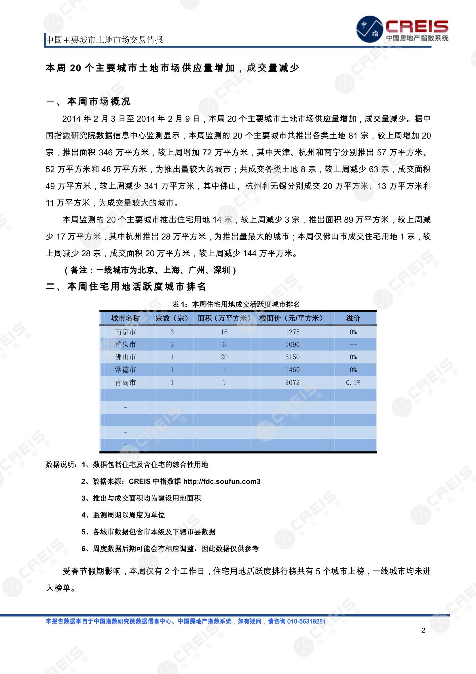 住宅用地、商办用地、土地市场、土地交易、土地成交、土地排行榜、土地供求、工业用地、楼面均价、出让金、规划建筑面积、容积率、出让面积、成交楼面价、溢价率、房企拿地、拿地排行榜、住宅用地成交排行、土地成交情况、一线城市、二线城市