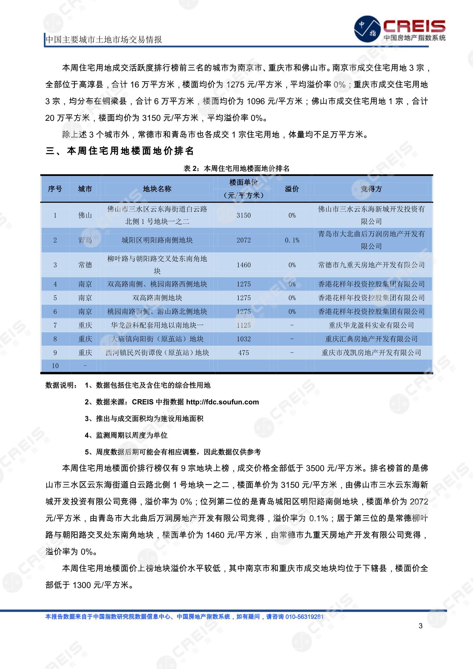 住宅用地、商办用地、土地市场、土地交易、土地成交、土地排行榜、土地供求、工业用地、楼面均价、出让金、规划建筑面积、容积率、出让面积、成交楼面价、溢价率、房企拿地、拿地排行榜、住宅用地成交排行、土地成交情况、一线城市、二线城市