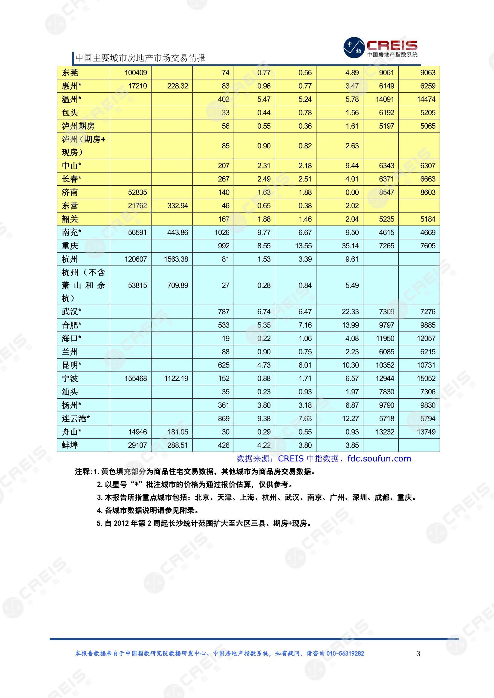 全国楼市、全国房地产市场、重点城市、市场周报、房地产周报、商品房、商品住宅、成交量、供应量、供应面积、成交面积、楼市库存、库存面积、去化周期