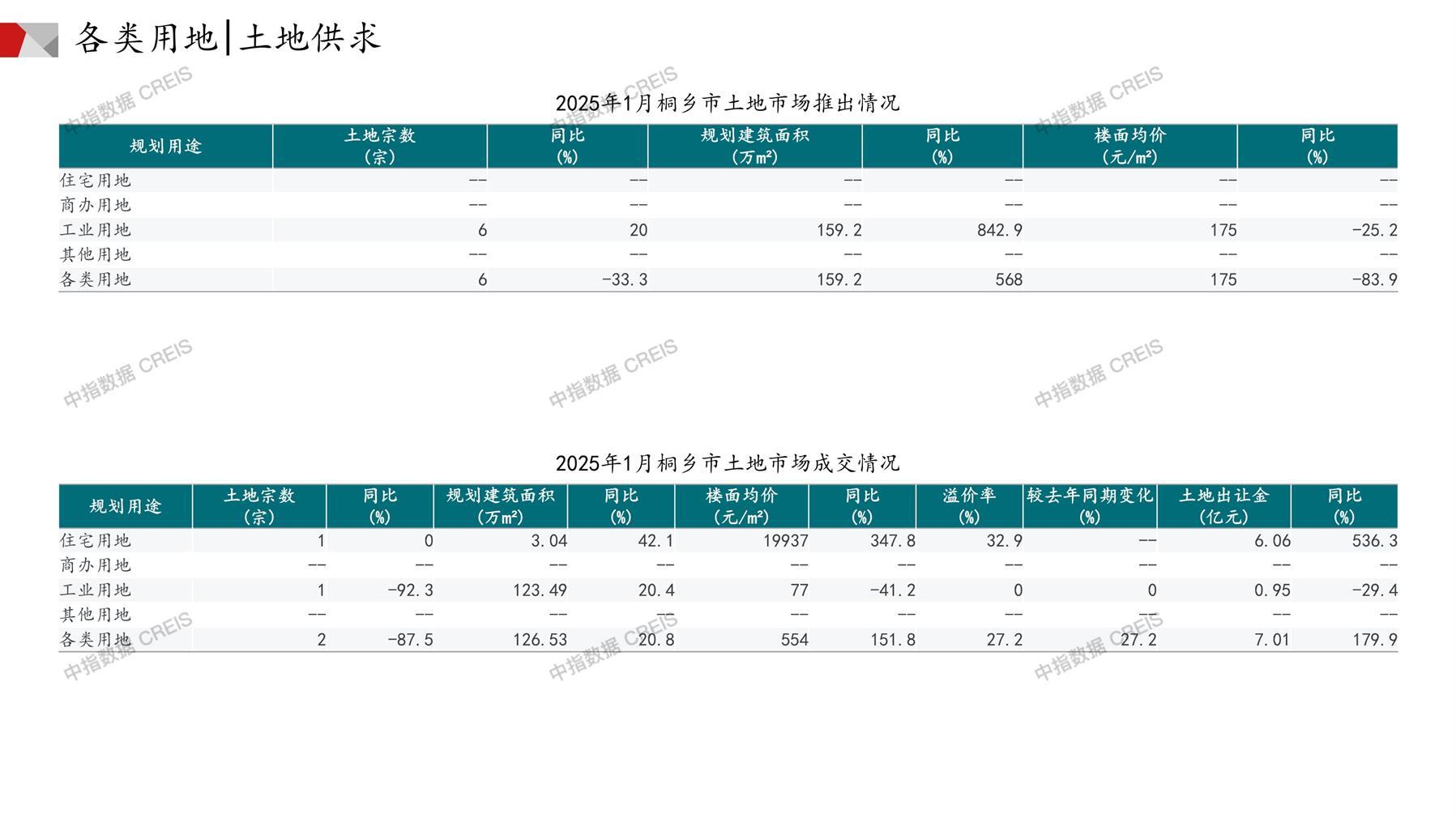 桐乡、住宅用地、商办用地、土地市场、土地成交、土地排行榜、土地供求、工业用地、楼面均价、出让金、规划建筑面积、容积率、出让面积、成交楼面价、溢价率、房企拿地、拿地排行榜