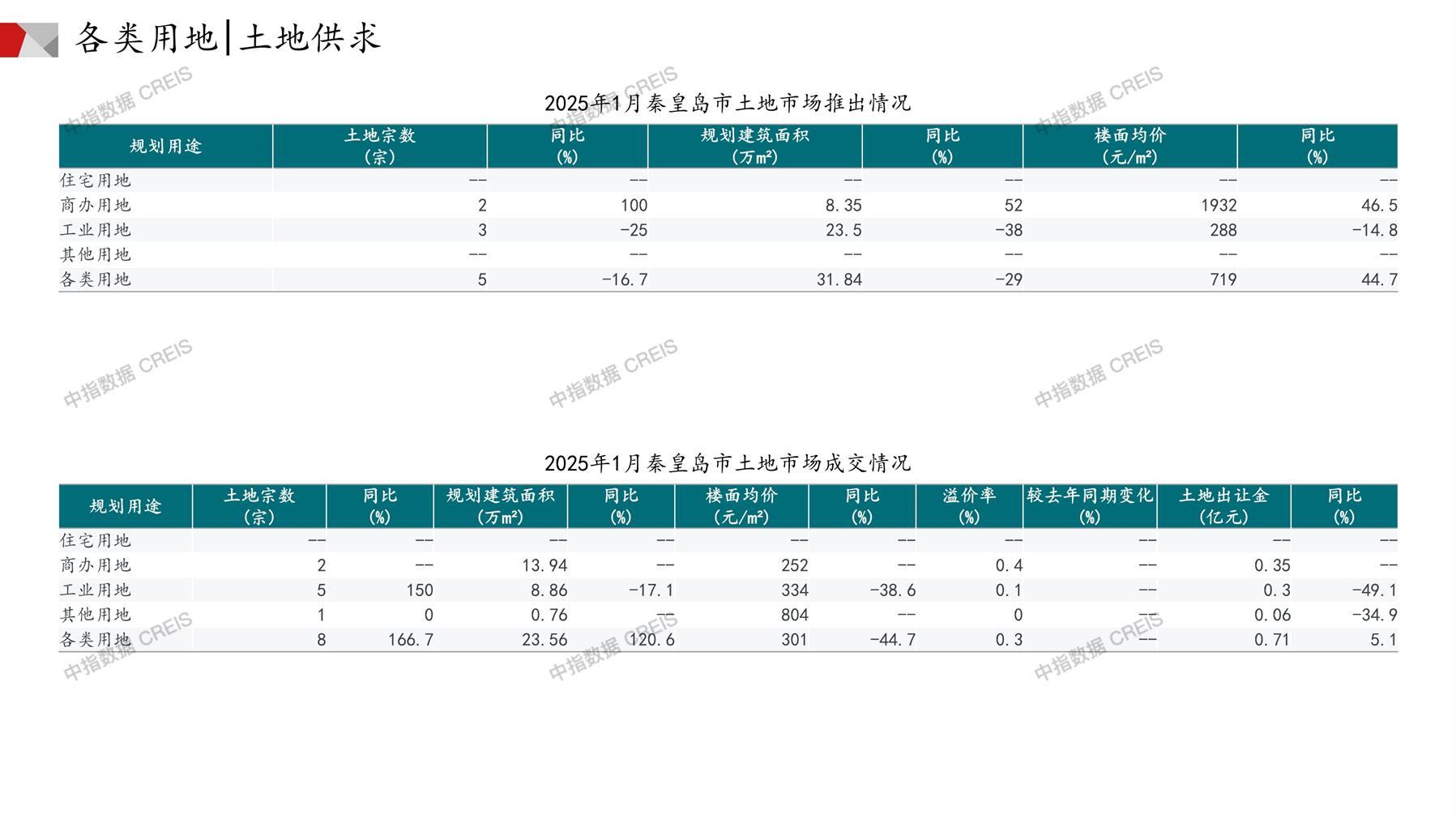 秦皇岛、住宅用地、商办用地、土地市场、土地成交、土地排行榜、土地供求、工业用地、楼面均价、出让金、规划建筑面积、容积率、出让面积、成交楼面价、溢价率、房企拿地、拿地排行榜