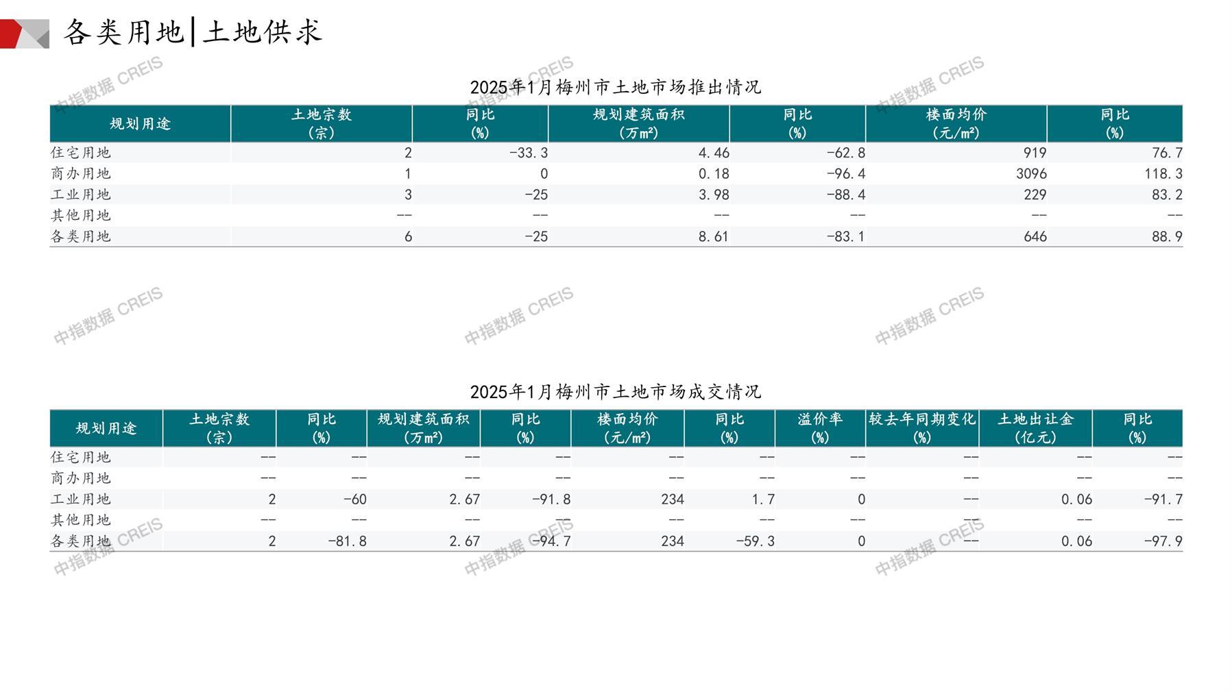 梅州、住宅用地、商办用地、土地市场、土地成交、土地排行榜、土地供求、工业用地、楼面均价、出让金、规划建筑面积、容积率、出让面积、成交楼面价、溢价率、房企拿地、拿地排行榜