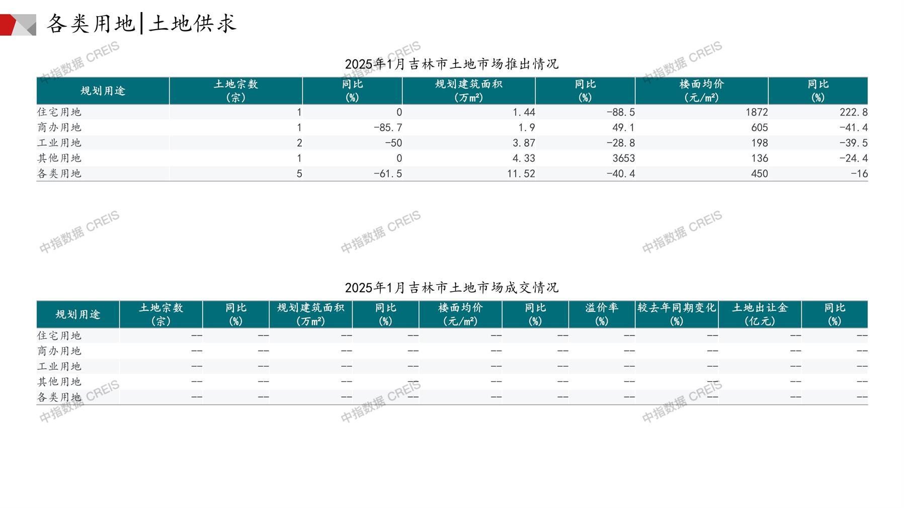 吉林、住宅用地、商办用地、土地市场、土地成交、土地排行榜、土地供求、工业用地、楼面均价、出让金、规划建筑面积、容积率、出让面积、成交楼面价、溢价率、房企拿地、拿地排行榜